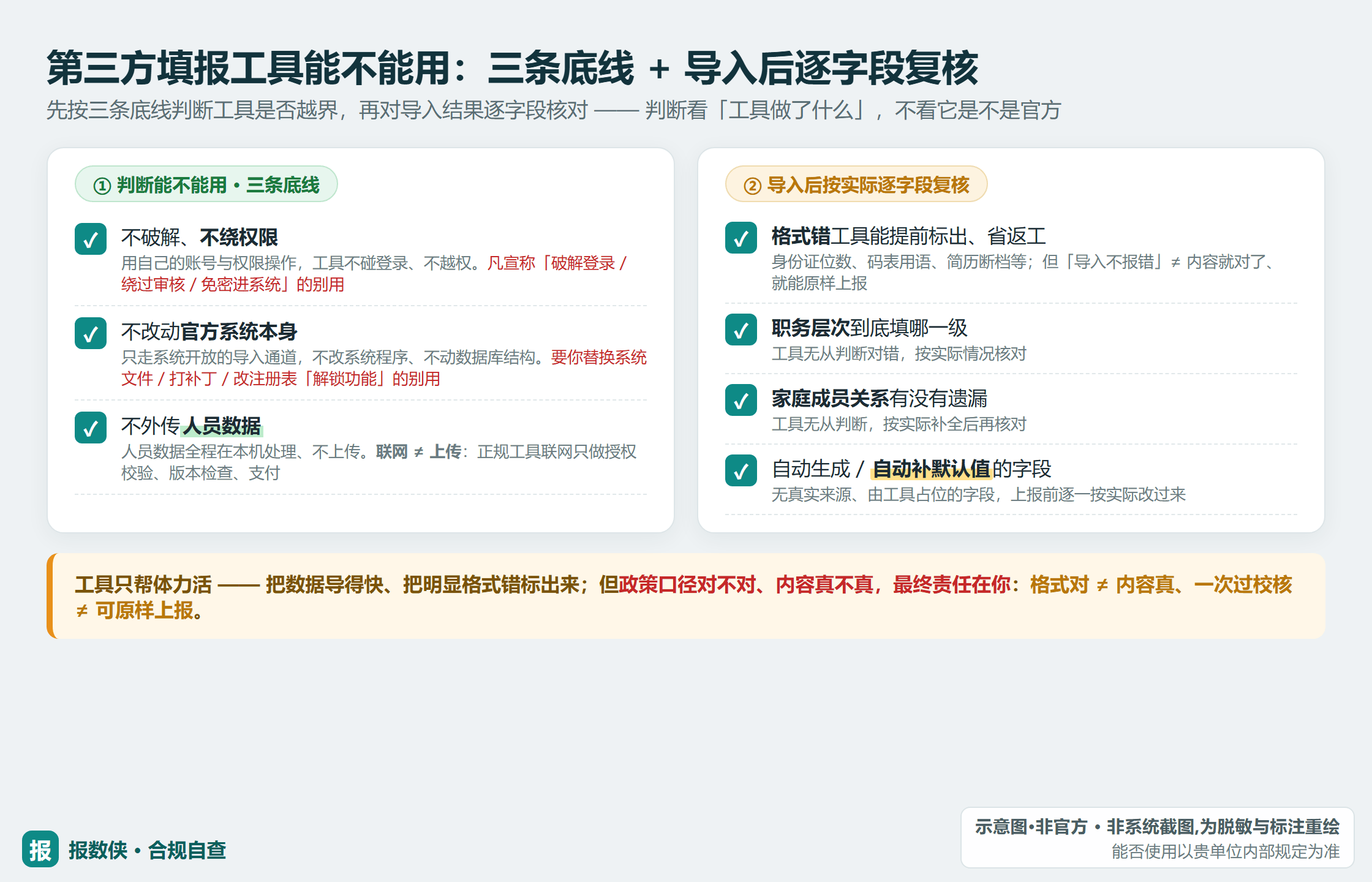 判断第三方填报工具能不能用的三条底线：数据只在本机处理不上传、不冒充官方不分发官方安装包、导入后可逐字段复核（示意·非官方）