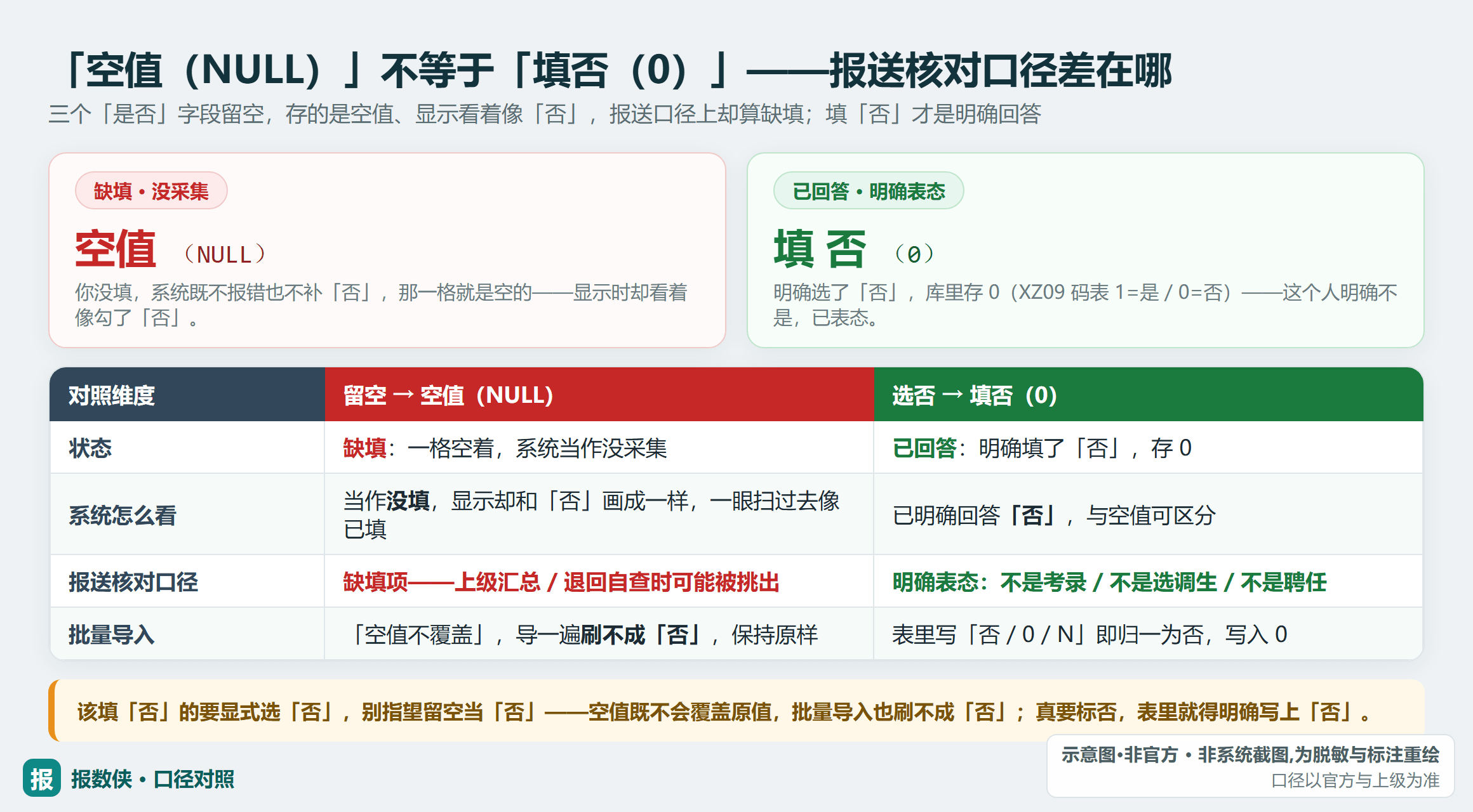 同一字段「空值(NULL=缺填)」vs「填否(0=已表态)」报送口径差异对照：该填否要显式选否（示意·非官方）