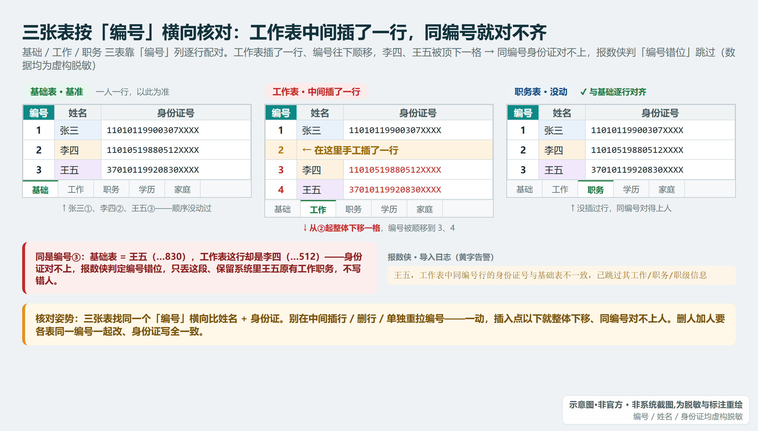 基础表/工作表/职务表按「编号」列横向配对：中间插一行会导致其下整体下移、同编号对不齐（示意·合成假数据）