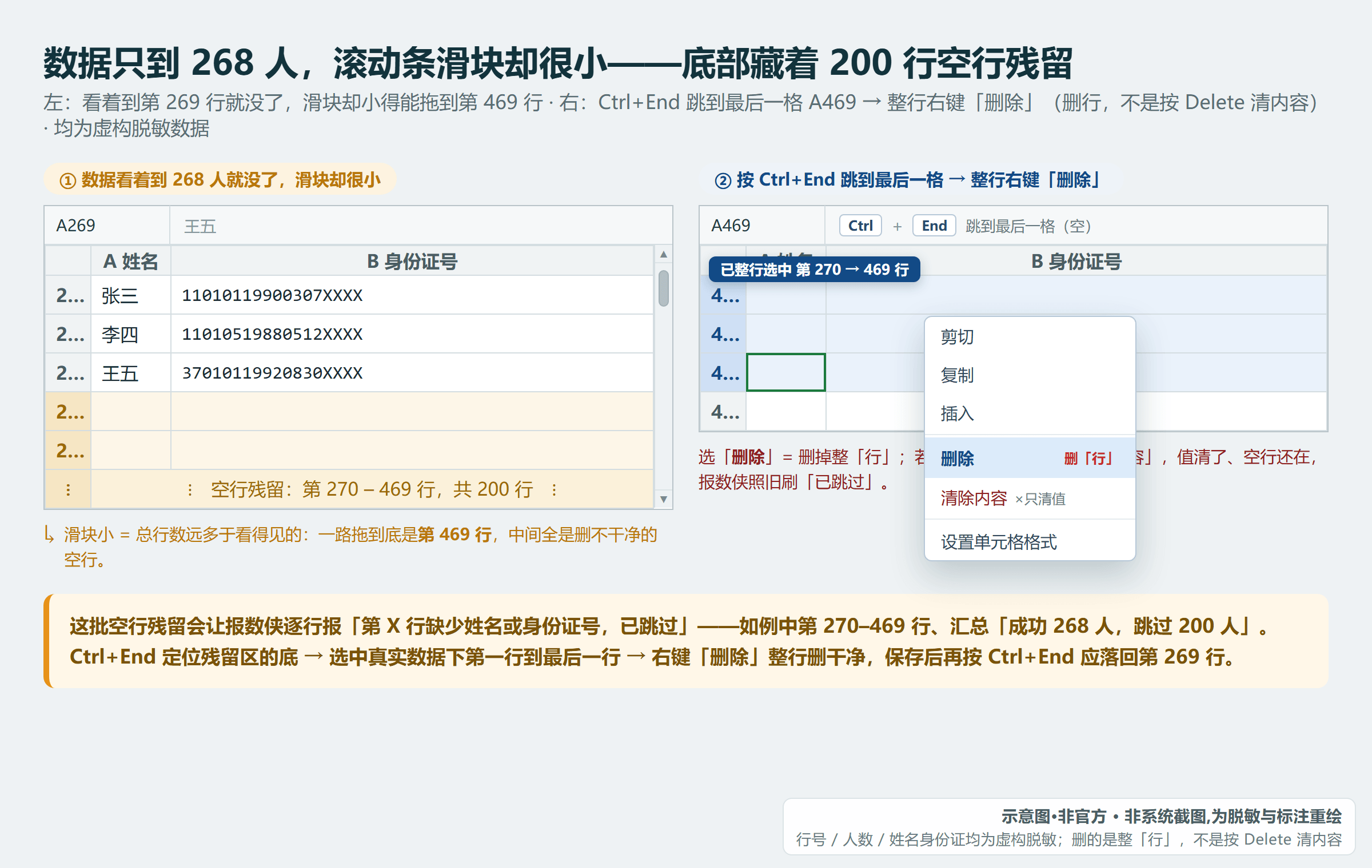 Excel 数据止于第268行，但滚动条可拖到469行——远处藏着残留空行，会被报数侠判「缺姓名/身份证已跳过」（示意·合成假数据）