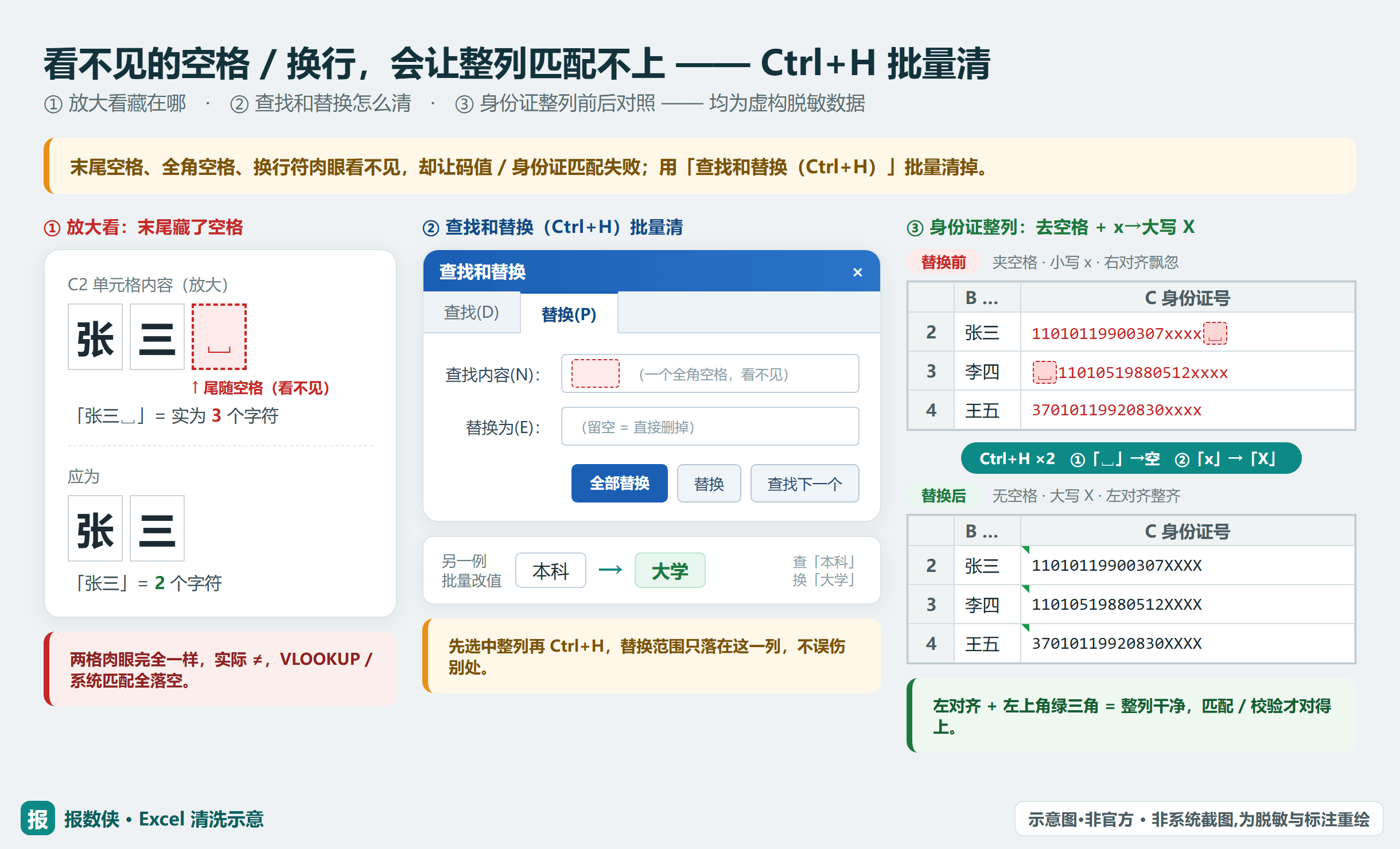 导入前用查找和替换(Ctrl+H)把身份证号列的空格清掉、末位小写 x 统一成大写 X(虚构脱敏号)