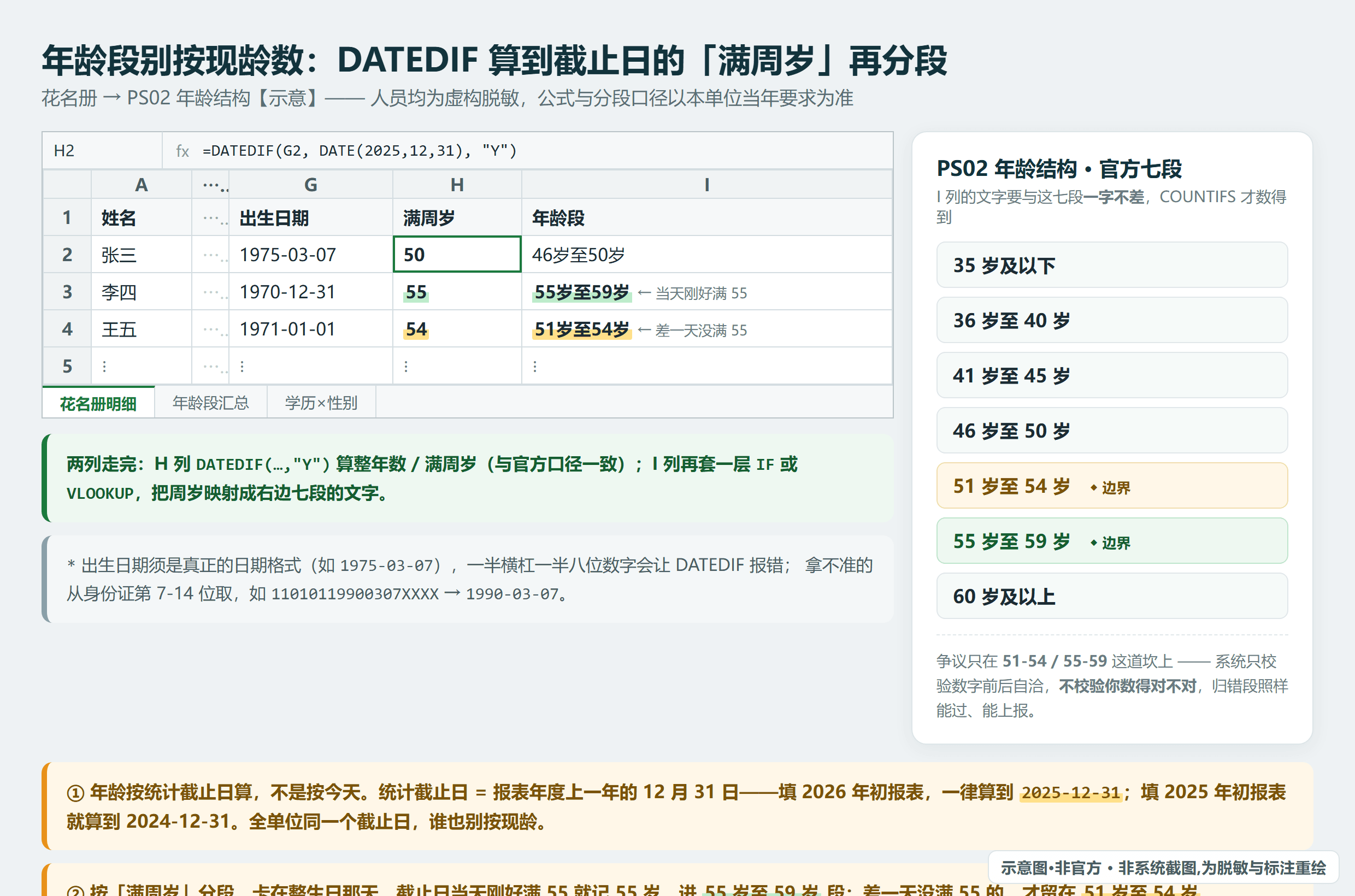 用 =DATEDIF(出生日期, DATE(2025,12,31), "Y") 按统计截止日算满周岁，再映射成官方七个年龄段（虚构脱敏数据）