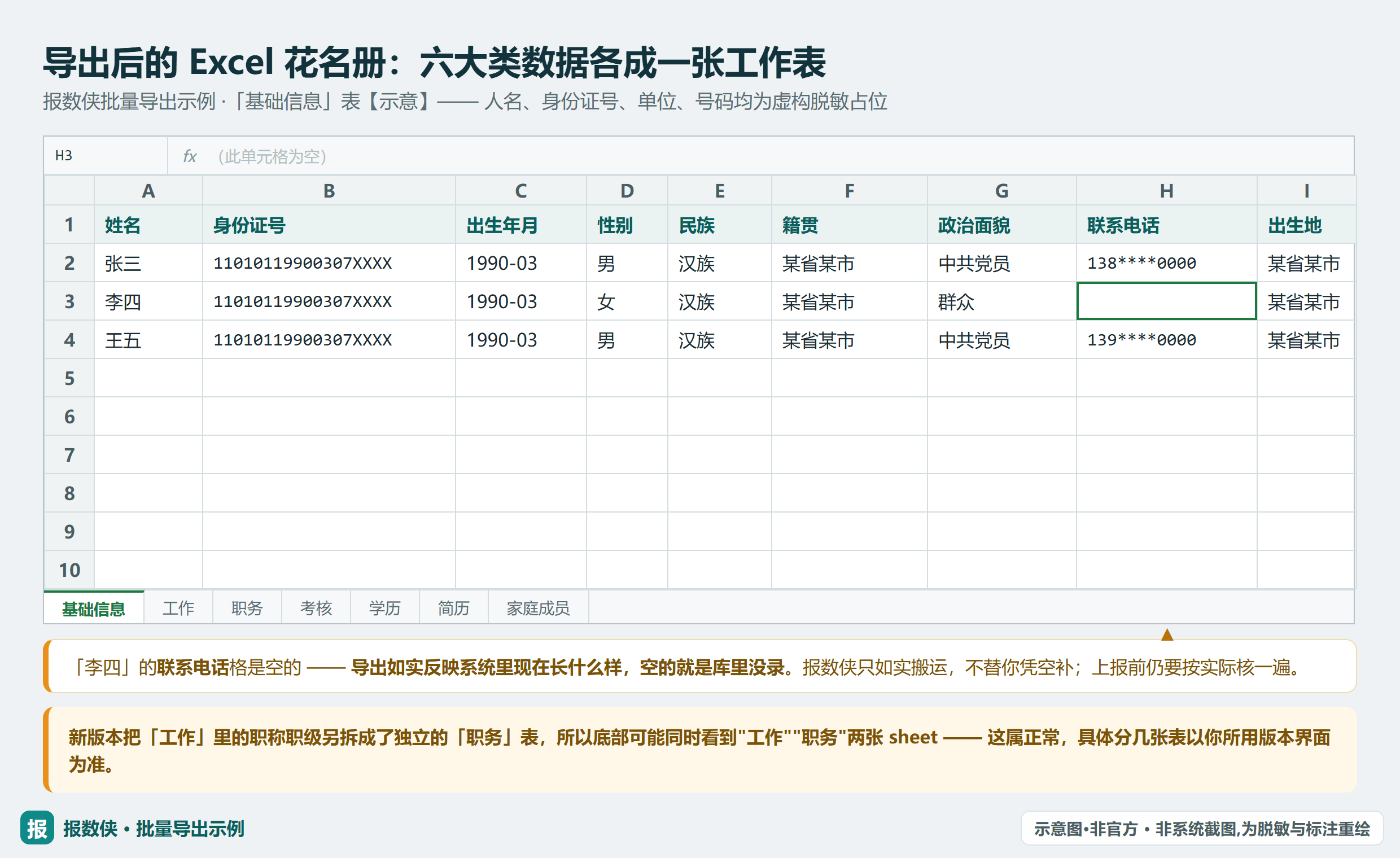 导出后的 Excel 花名册：底部按基础信息/工作/职务/考核/学历/简历/家庭成员分成多张工作表（虚构脱敏数据）