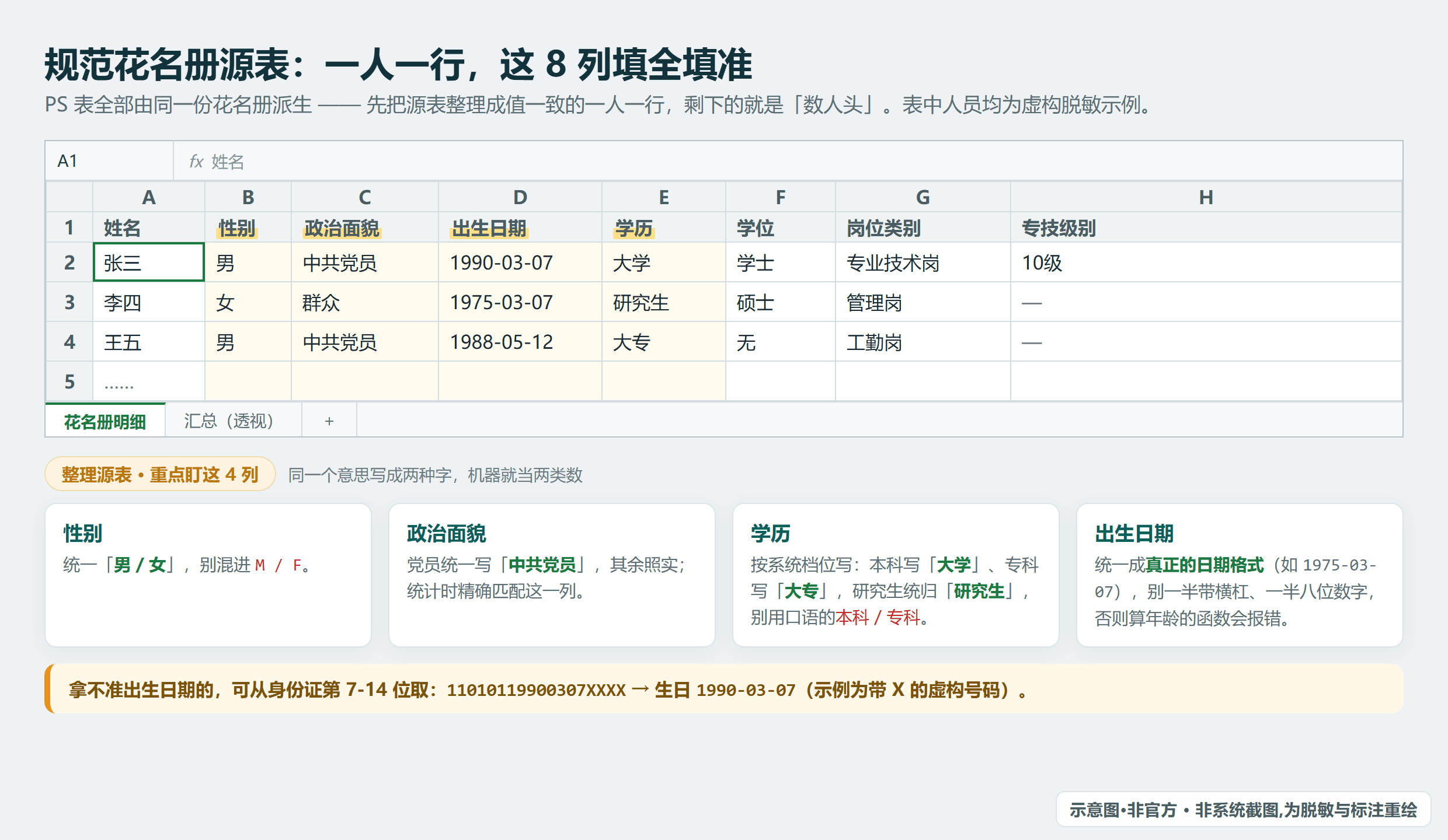 一人一行、字段规范的花名册源表：列头为姓名/性别/政治面貌/出生日期/学历/学位/岗位类别/专技级别（虚构脱敏数据）
