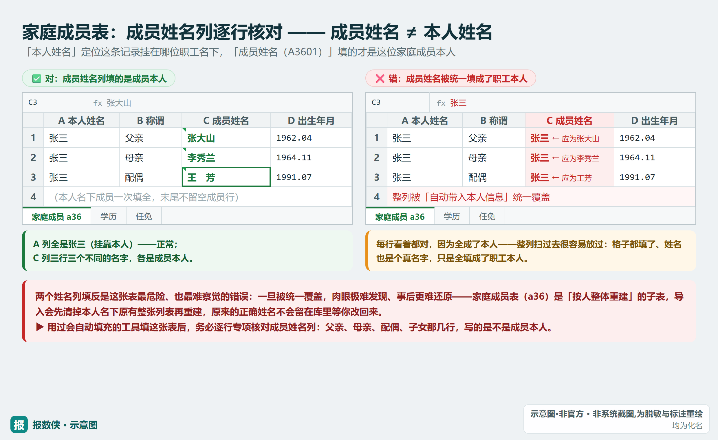 家庭成员表：本人姓名列 vs 成员姓名列的区分，填反会张冠李戴（示意·非官方，均为化名）