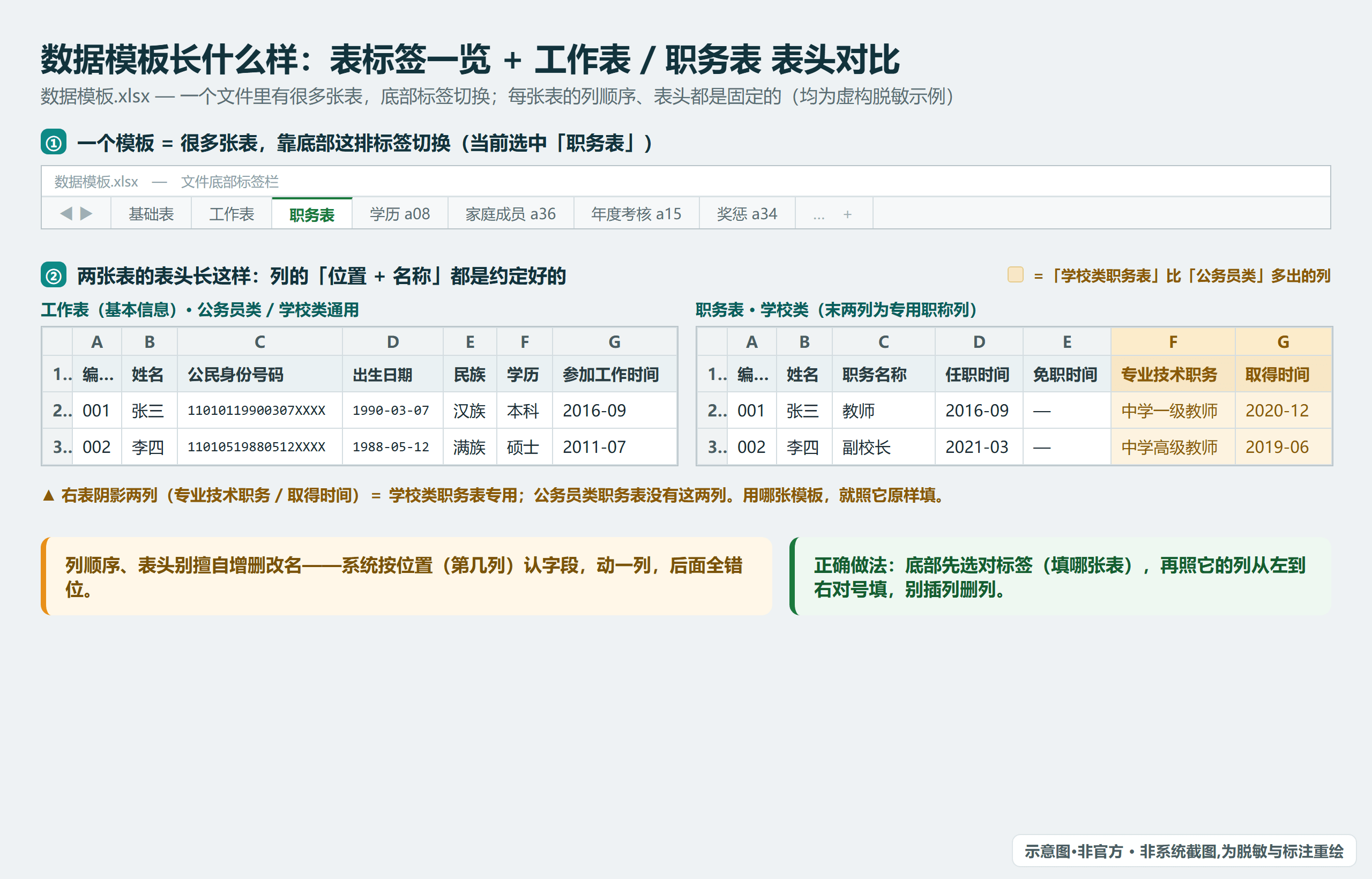 数据模板.xlsx 底部的表标签一览，以及「工作表」与「职务表」（学校类比公务员类多出两列）的表头对比（脱敏示例）