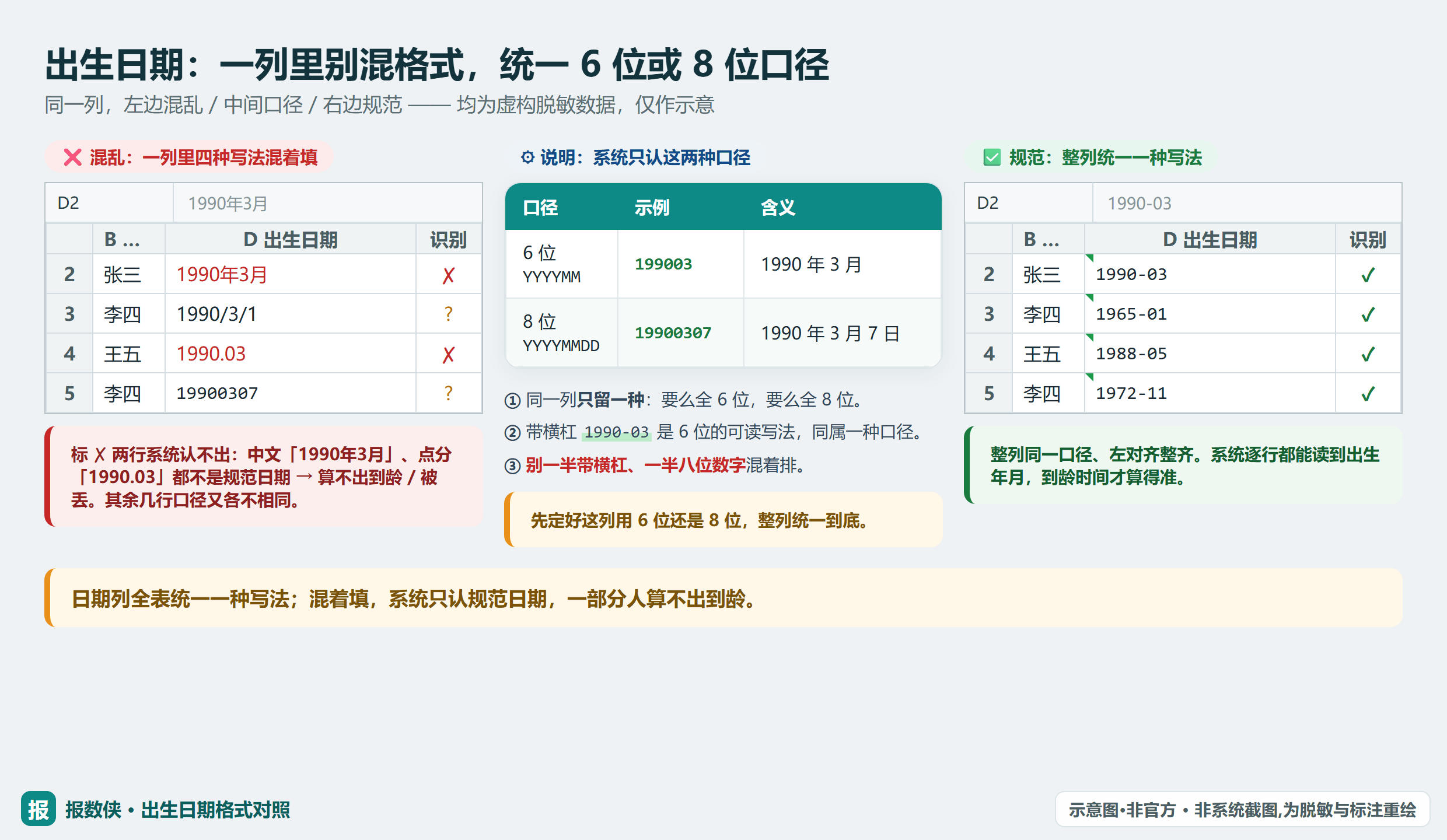 Excel 出生日期列:混用「1990年3月 / 1990/3/1 / 1990.03」会算不出,与系统 6 位(199003)/ 8 位(19900307)统一口径的对照(脱敏示例)