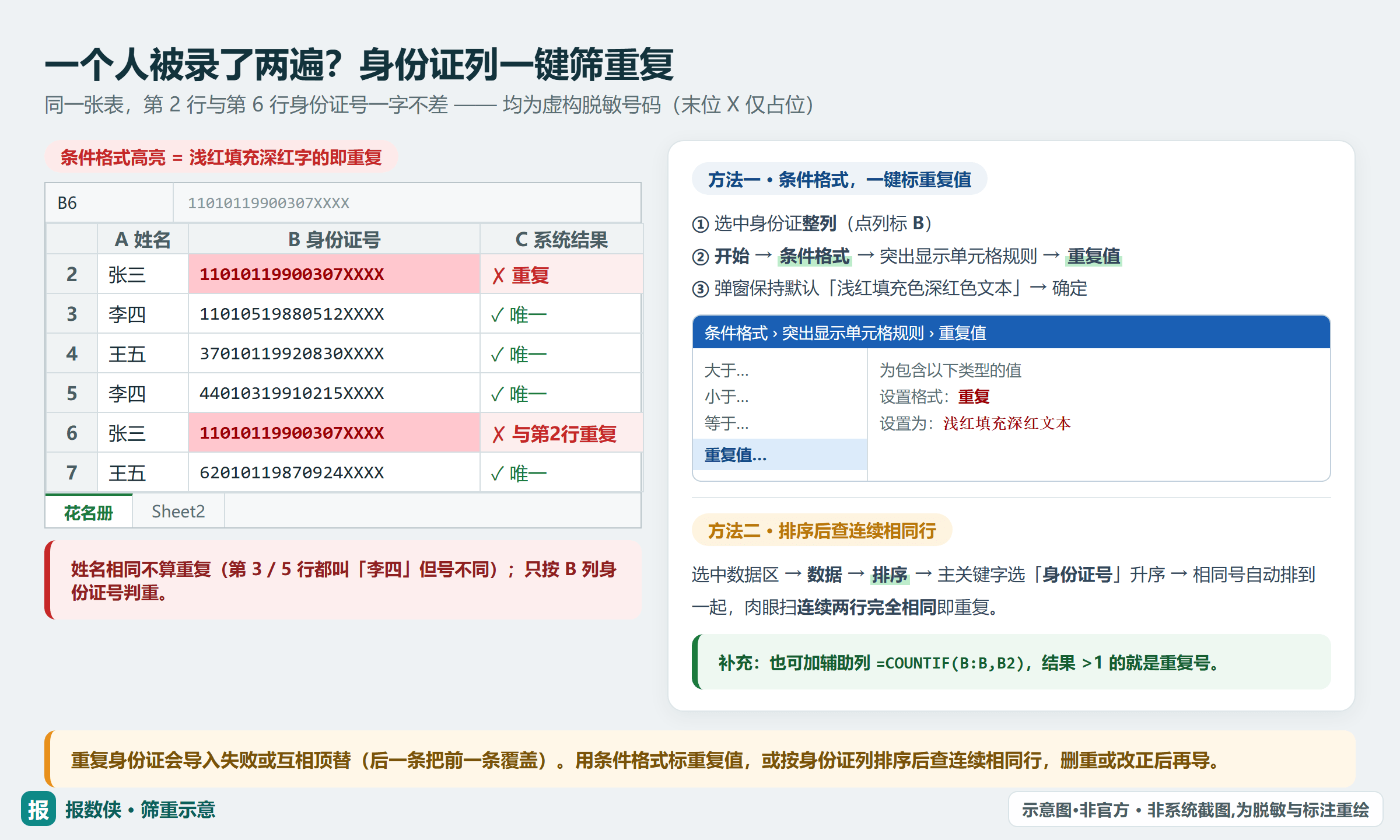 Excel 里按身份证号列排序让相同号挨到一起、或用条件格式标出重复值,筛出重复号(虚构脱敏号)