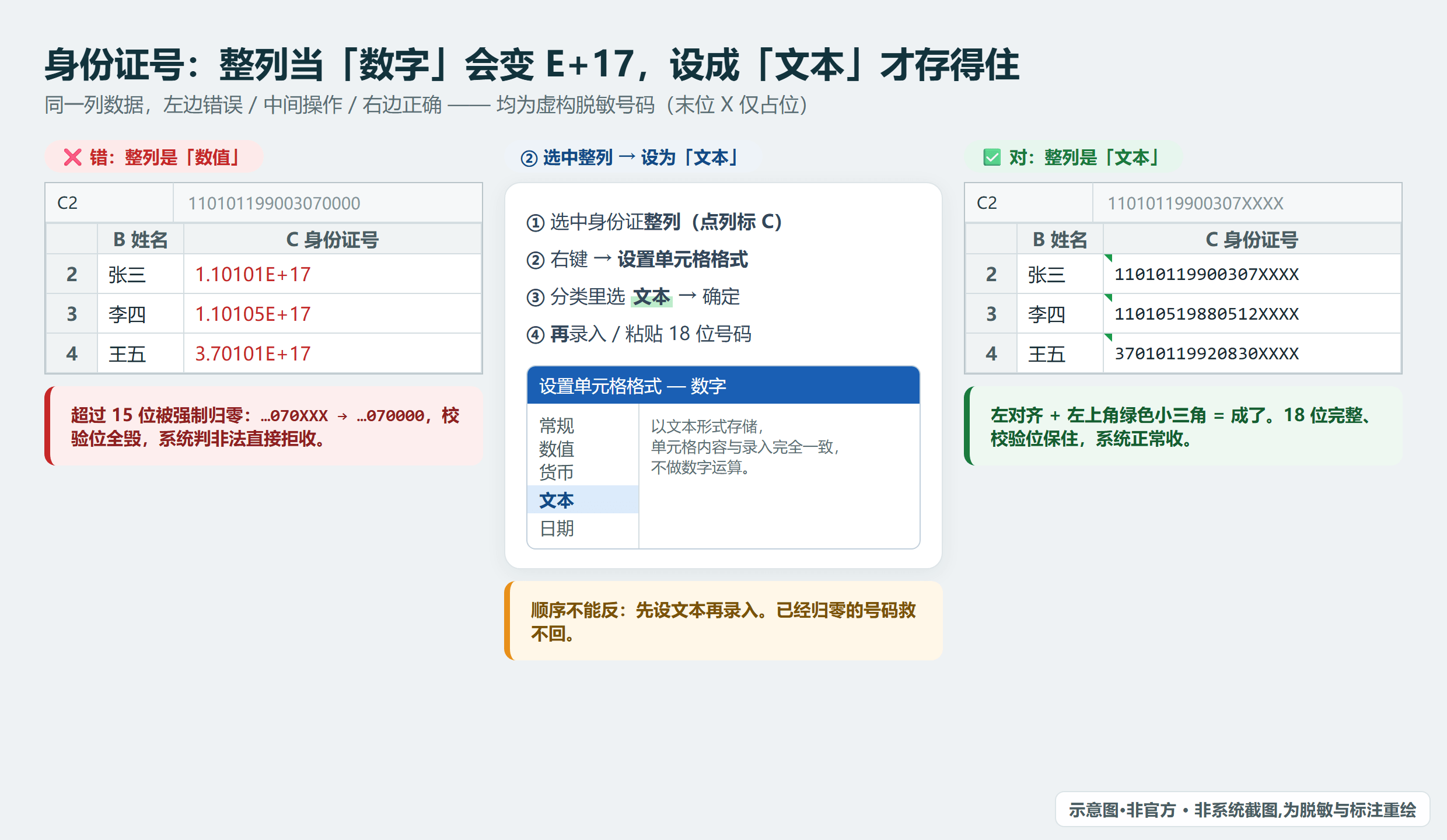 Excel 身份证号列：整列当「数值」变 1.10101E+17 末位归零，设为「文本」后 18 位完整（虚构脱敏号）