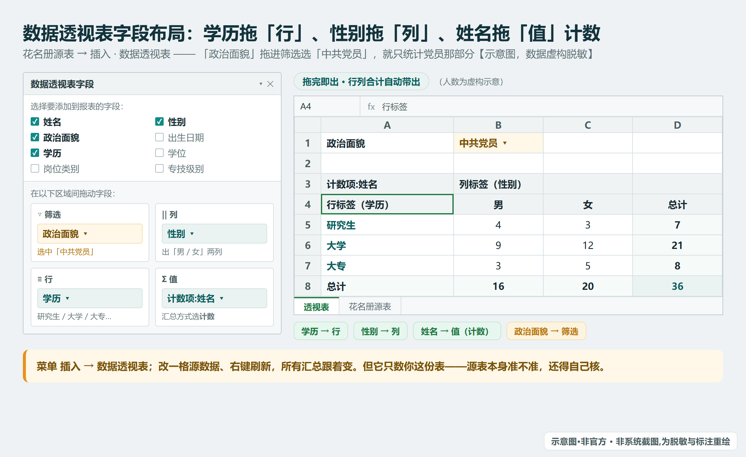 数据透视表字段布局：学历拖到行、性别拖到列、姓名拖到值区并选「计数」，右侧立刻出交叉人数（虚构脱敏数据）