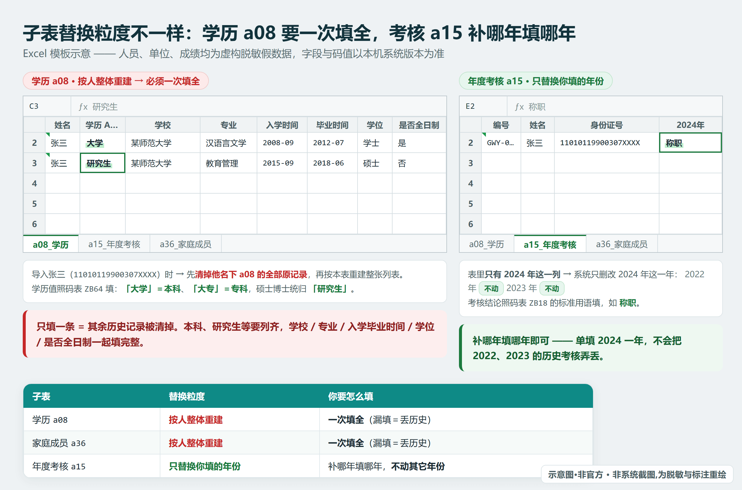 子表替换粒度对照：学历按人整体重建须一次填全，年度考核按 Excel 年份集合维护（虚构脱敏数据）