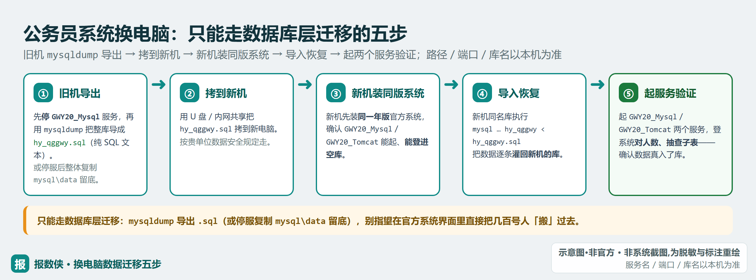 公务员系统换机迁移流程：旧机停服务→mysqldump/复制data→拷到新机→新机装同版系统→恢复→起服务验证（示意·非官方）