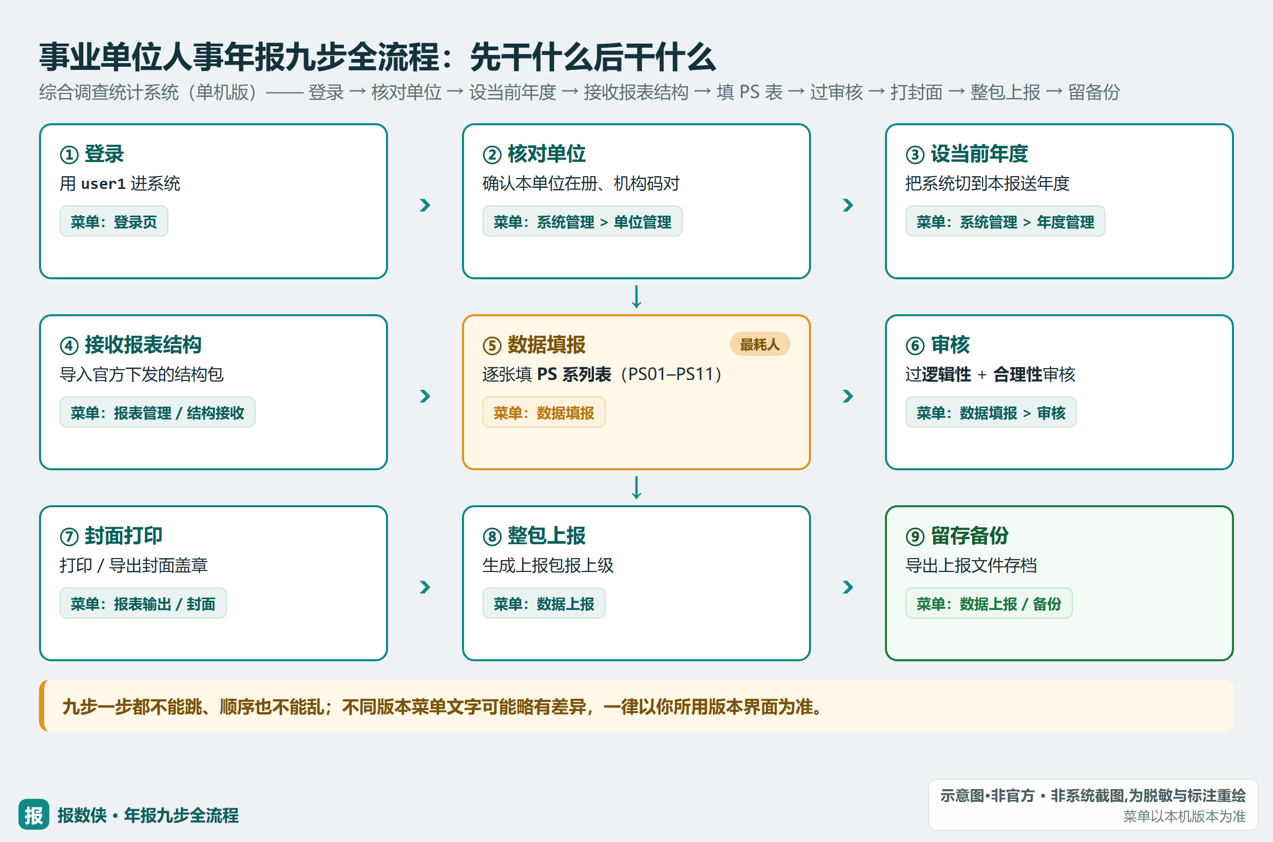 事业单位人事年报九步全流程：登录→核对单位→设当前年度→接收报表结构→填 PS 表→过审核→打封面→整包上报→留存备份
