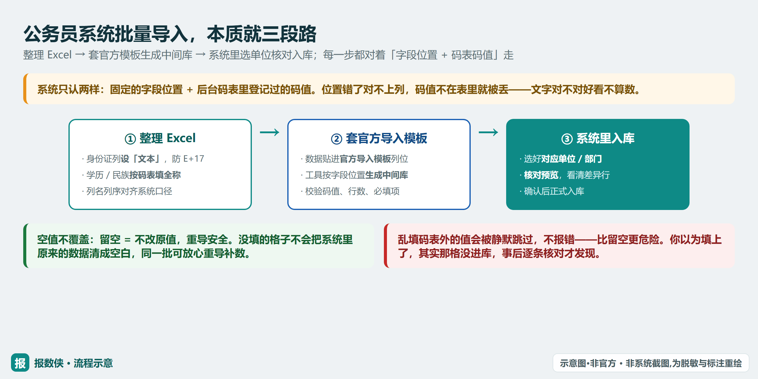 公务员系统批量导入三段流程：整理 Excel → 套官方模板生成中间库 → 系统里选单位、核对、入库（示意）