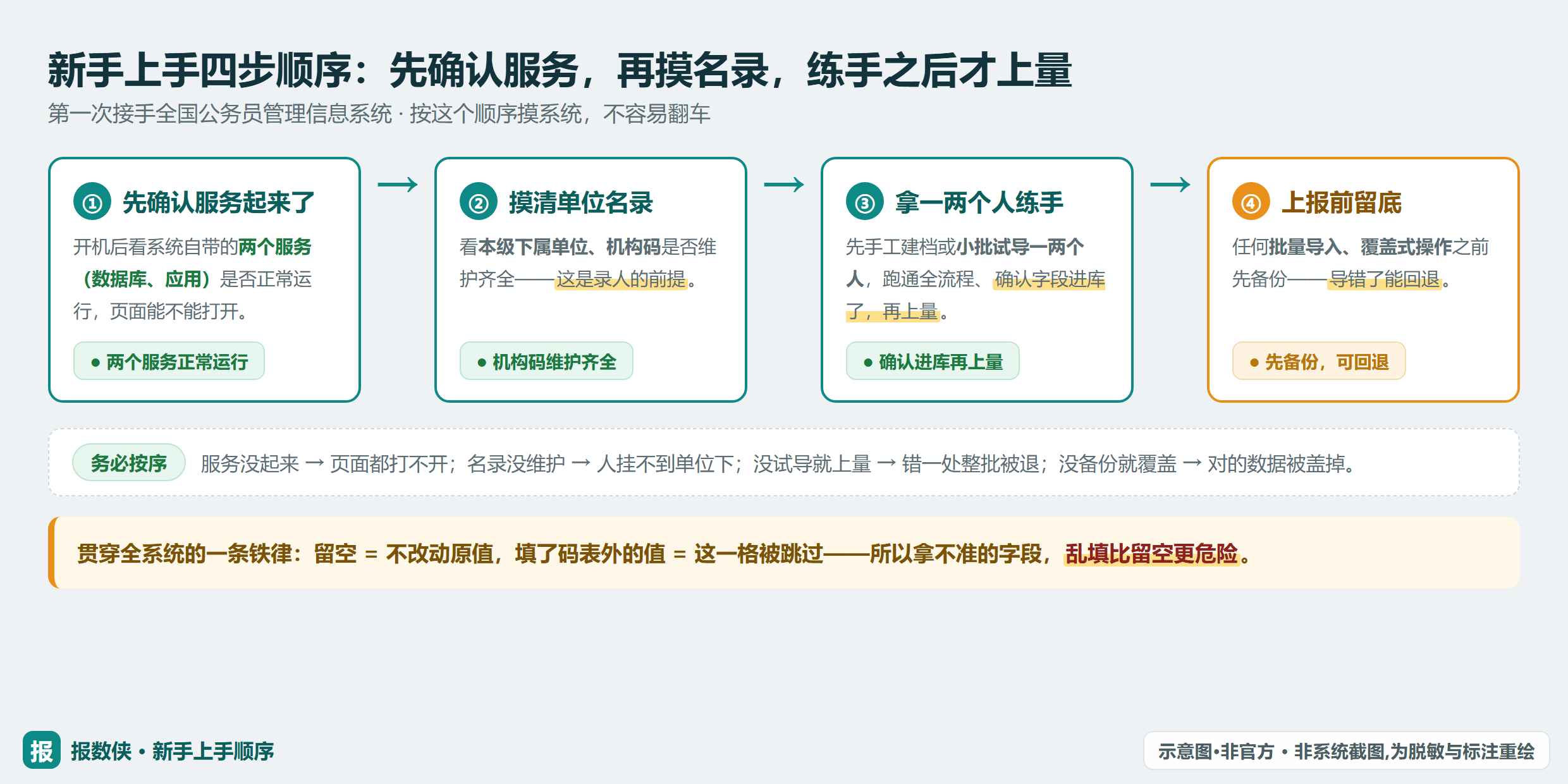 新手上手四步:先确认服务起来→摸清单位名录→拿一两个人练手→上报前留底