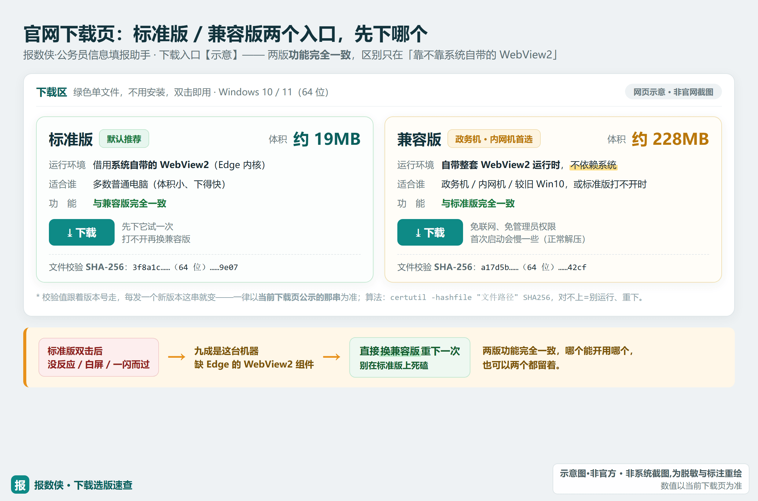 官网下载页的标准版（约 19MB，靠系统 WebView2）与兼容版（约 228MB，自带运行时）两个下载入口（示意）