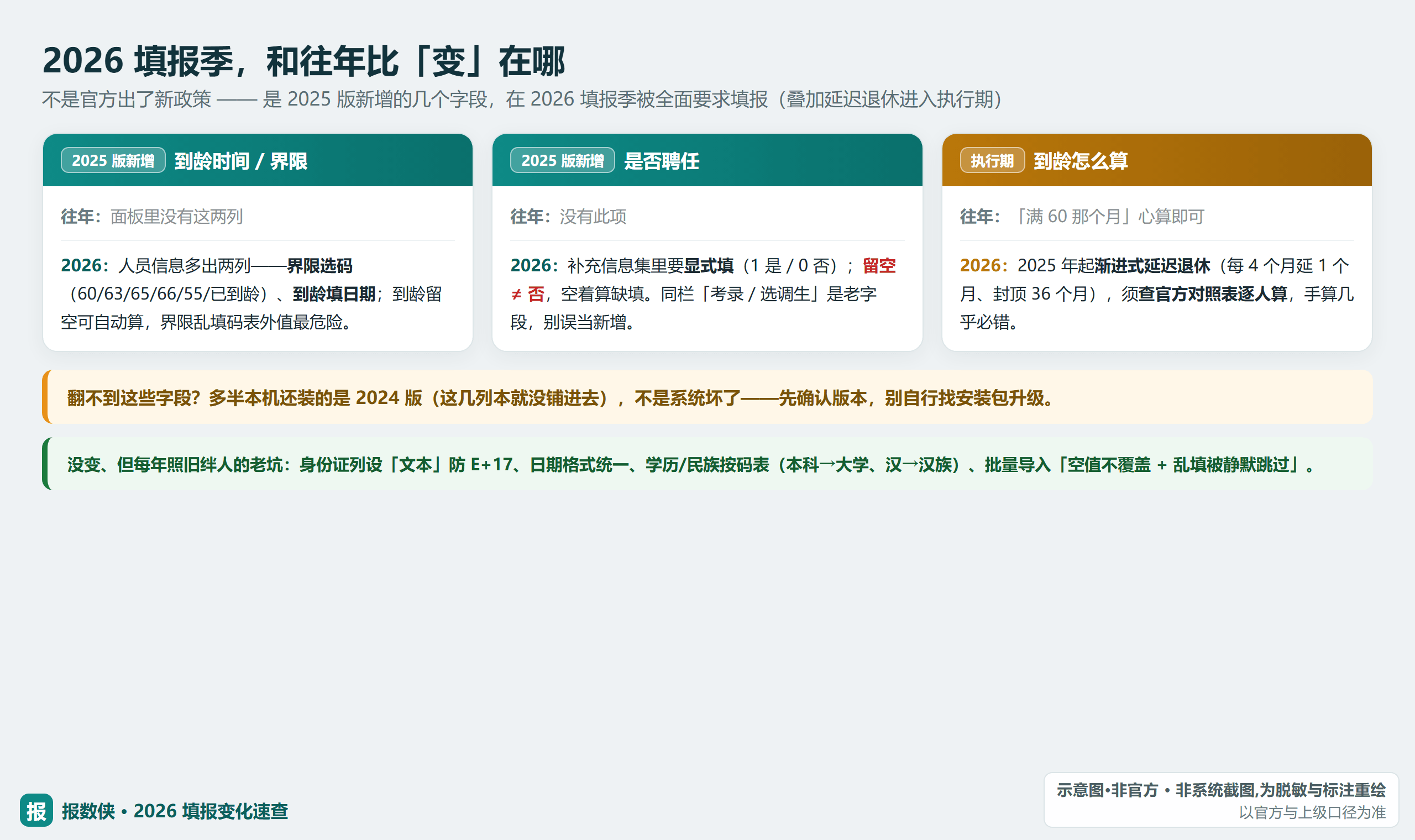 2026 填报季与往年比的三大变化：到龄时间/界限、是否聘任（均为 2025 版新增字段）、到龄改为查延迟退休对照表；翻不到字段多半是本机还装 2024 版（示意）