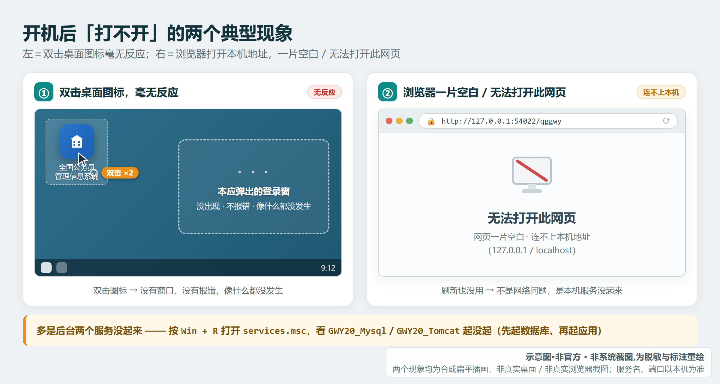公务员系统打不开的两个典型现象：双击图标无反应 / 浏览器一片空白——多是后台两个服务没起来（示意·非官方）