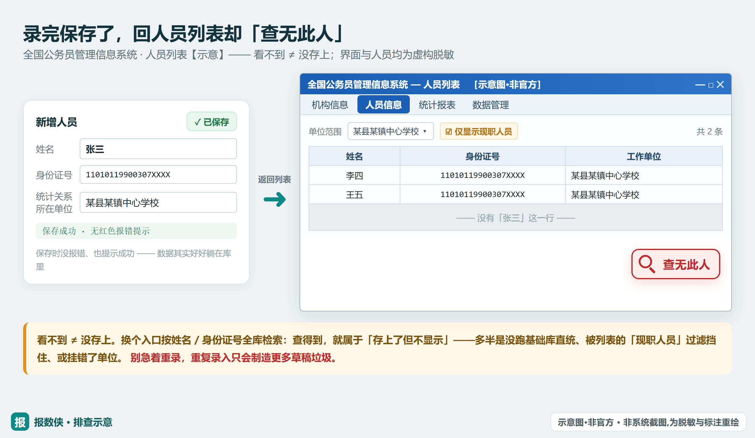 录完保存了，回到人员列表却查无此人——多数不是数据丢了，而是没同步进基础库或被列表过滤挡住（示意，均为虚构占位）