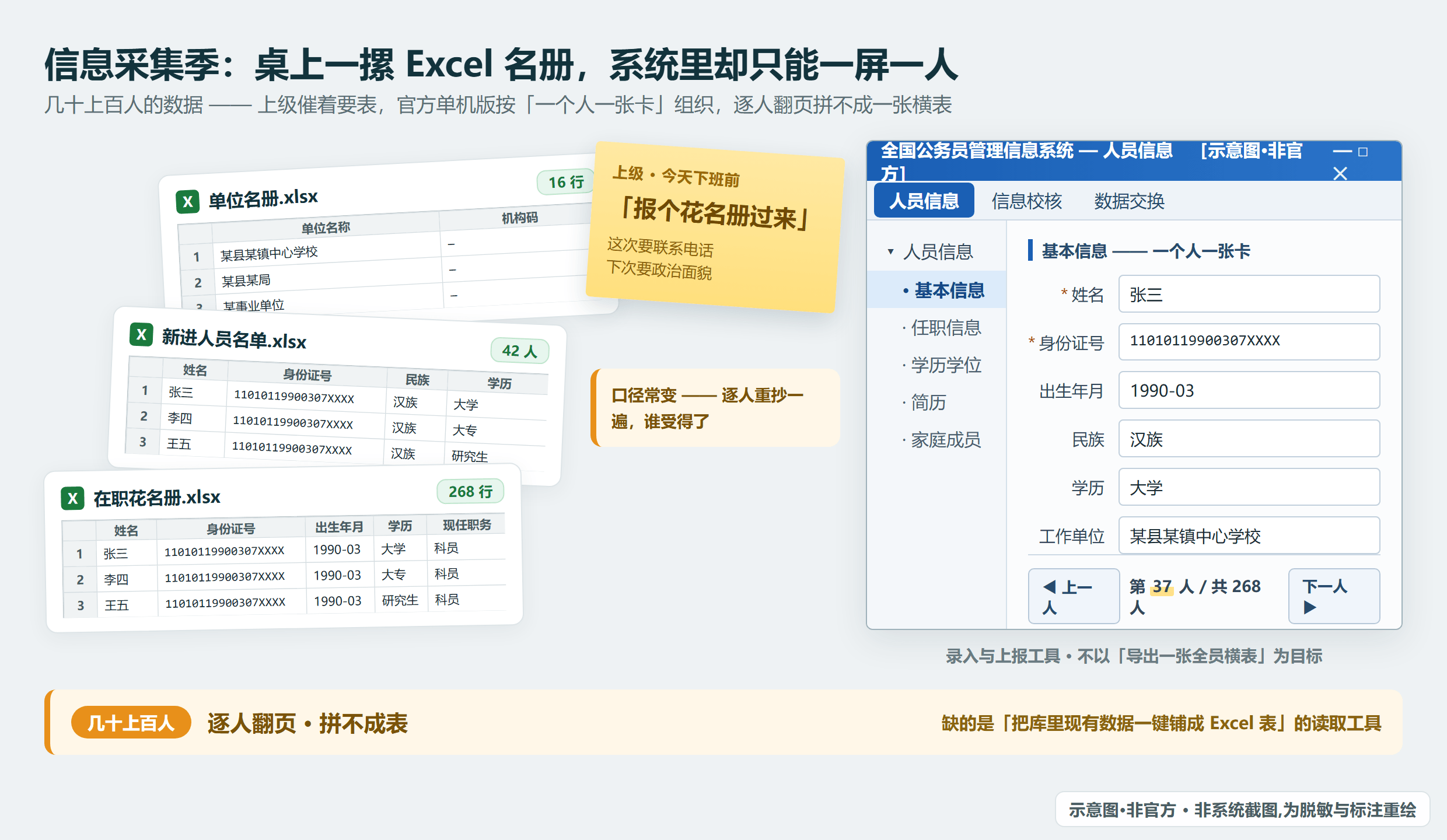 上级催要花名册，官方单机版却只能一人一屏逐人翻页，拼不成一张 Excel 横表（示意，均为虚构占位）