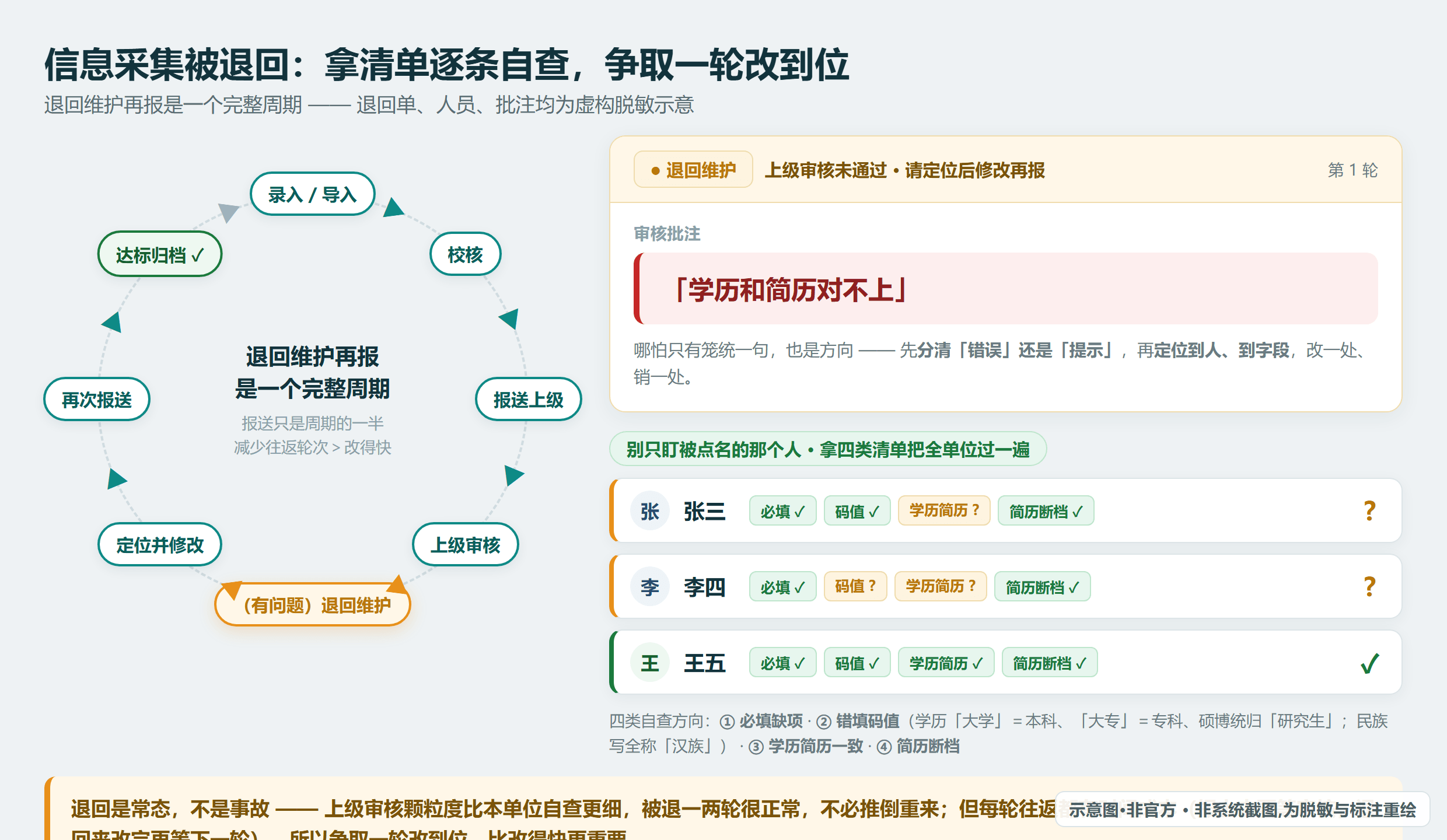 信息采集被退回后,拿着一句「学历和简历对不上」的退回意见逐条自查的场景(示意,均为虚构占位)