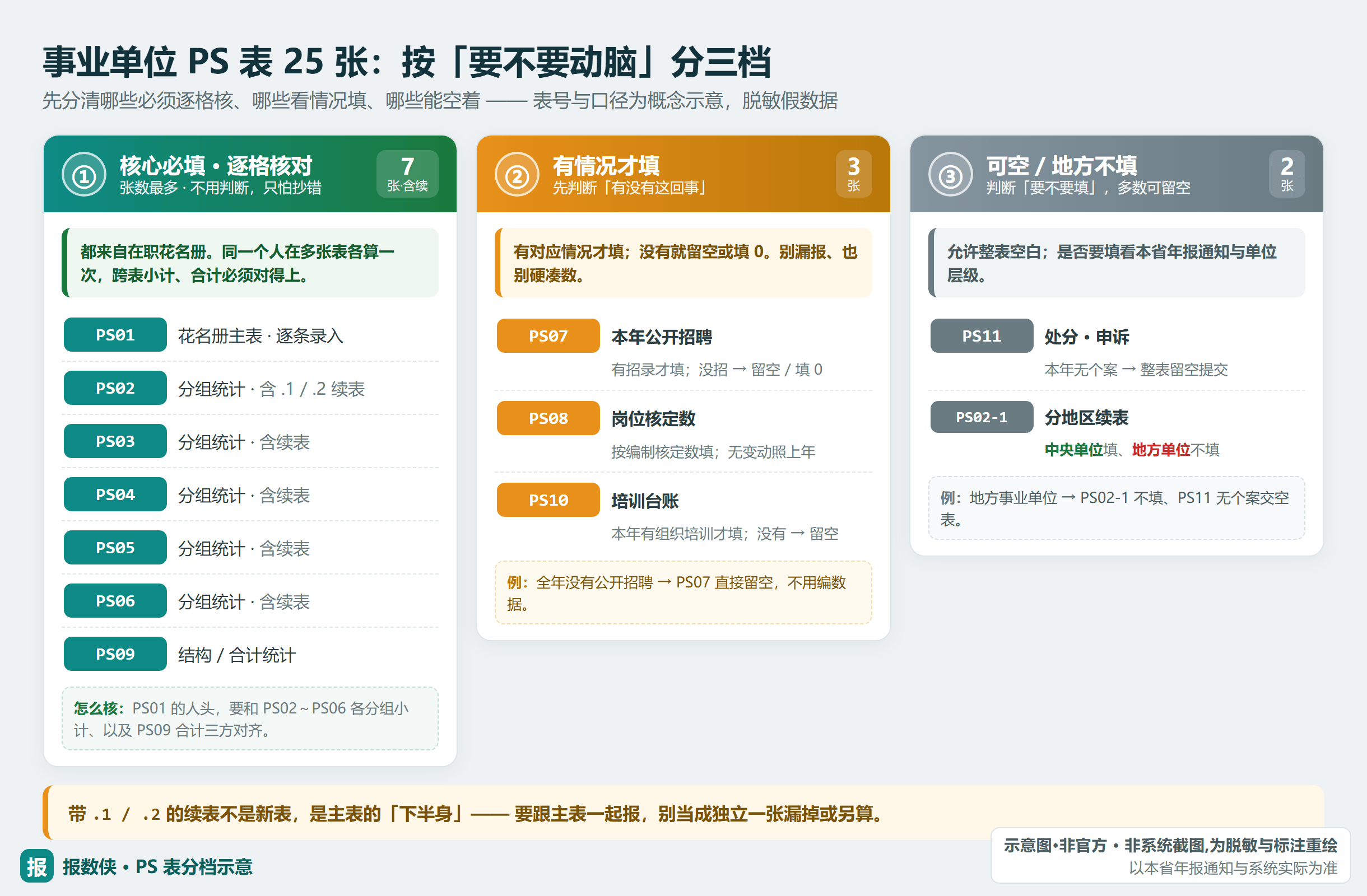PS 表按「要不要动脑」分三档：核心必填逐格核对（PS01-06 / PS09）、有情况才填（PS07 / 08 / 10）、可空或地方不填（PS11、PS02-1）（示意）