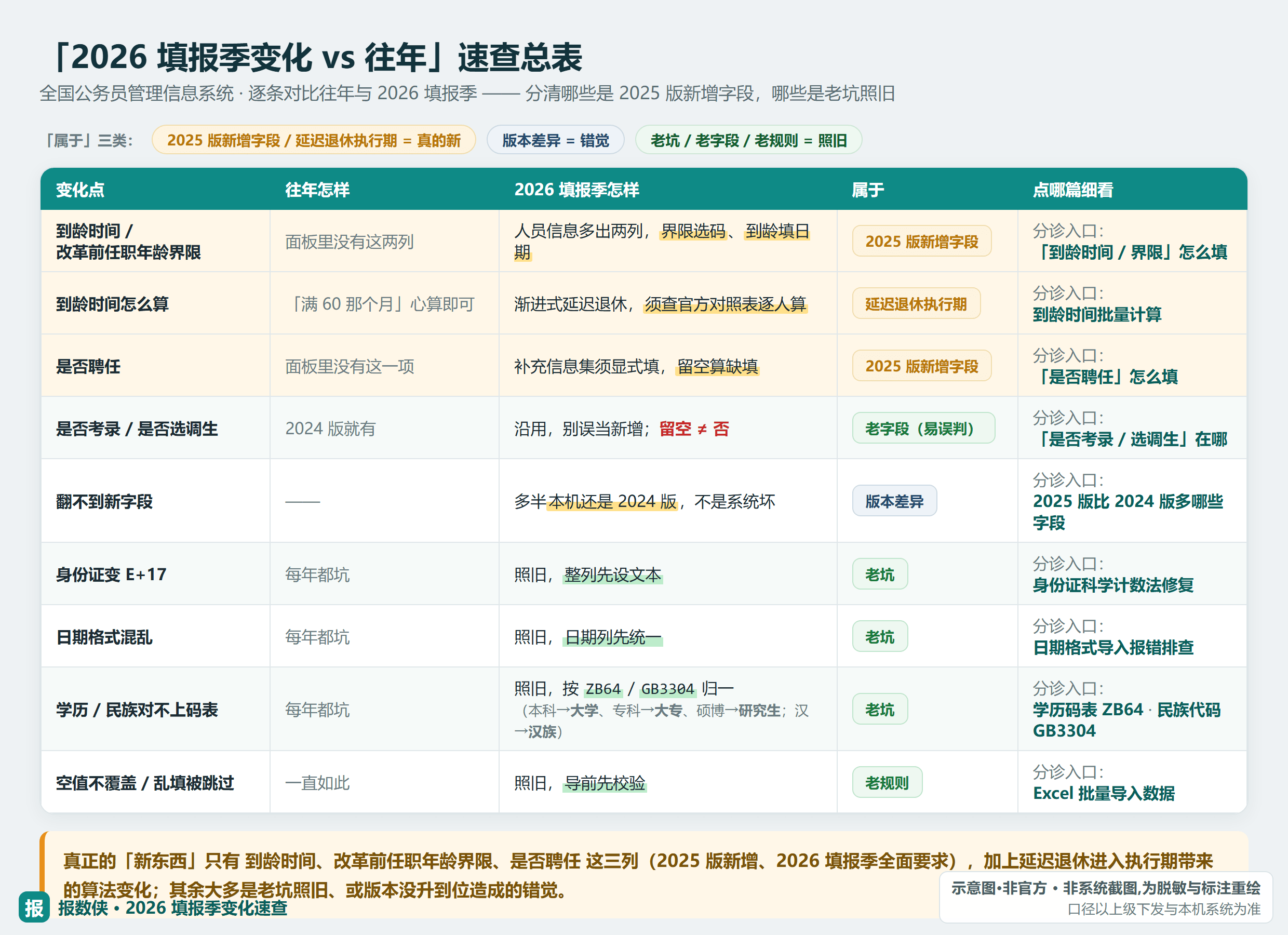2026 填报季变化 vs 往年速查总表：三列 2025 版新增字段 + 延迟退休算法变化，其余是老坑照旧或版本没升到位