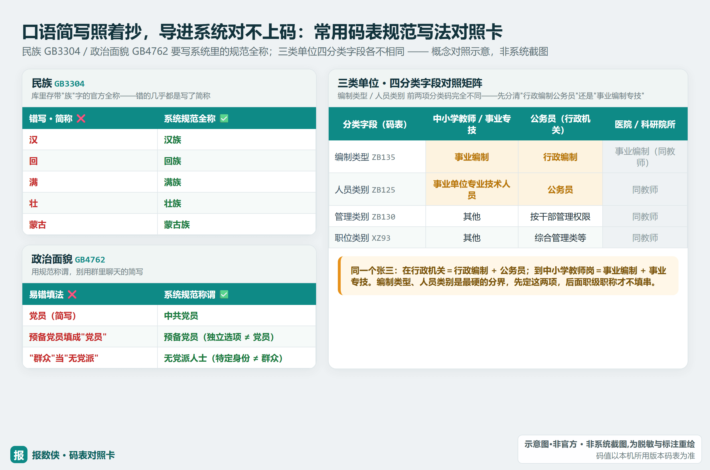 民族 GB3304 / 政治面貌 GB4762 码表对照：写「汉族」「中共党员」规范全称，写「汉」「党员」对不上码表（示意·非官方，合成示例）