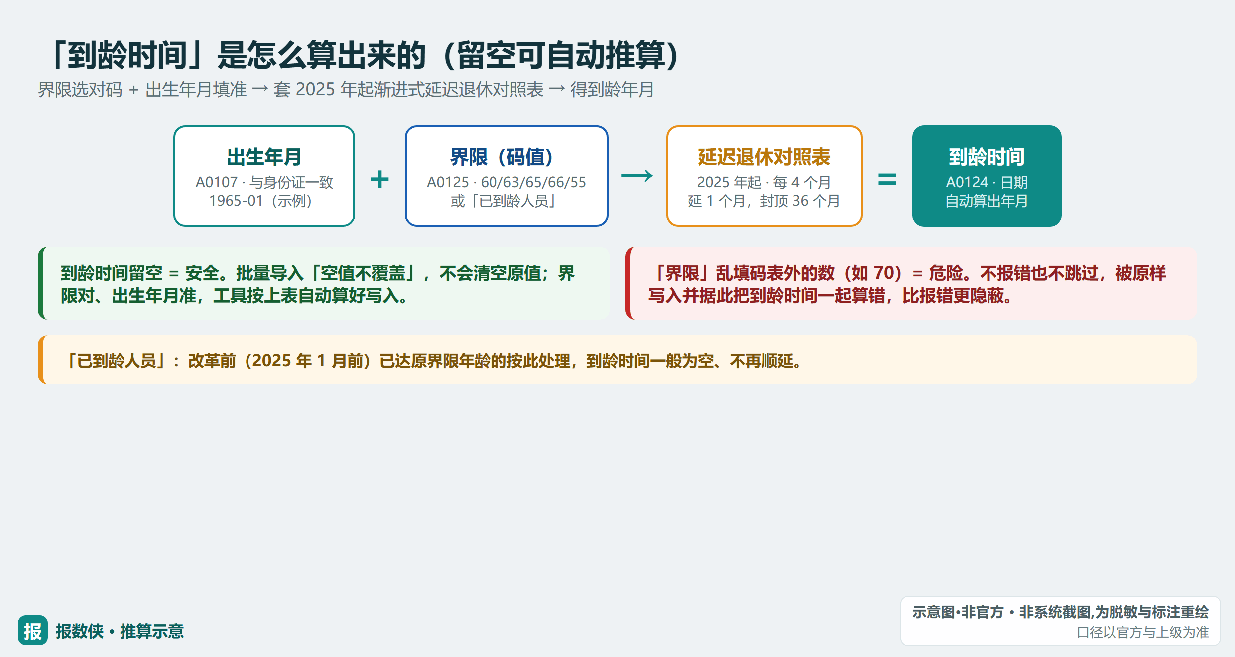 到龄时间推算示意:改革前任职年龄界限 + 出生年月 + 2025 年起渐进式延迟退休对照表(每 4 个月延 1 个月、封顶 36 个月)→ 到龄年月(示意)