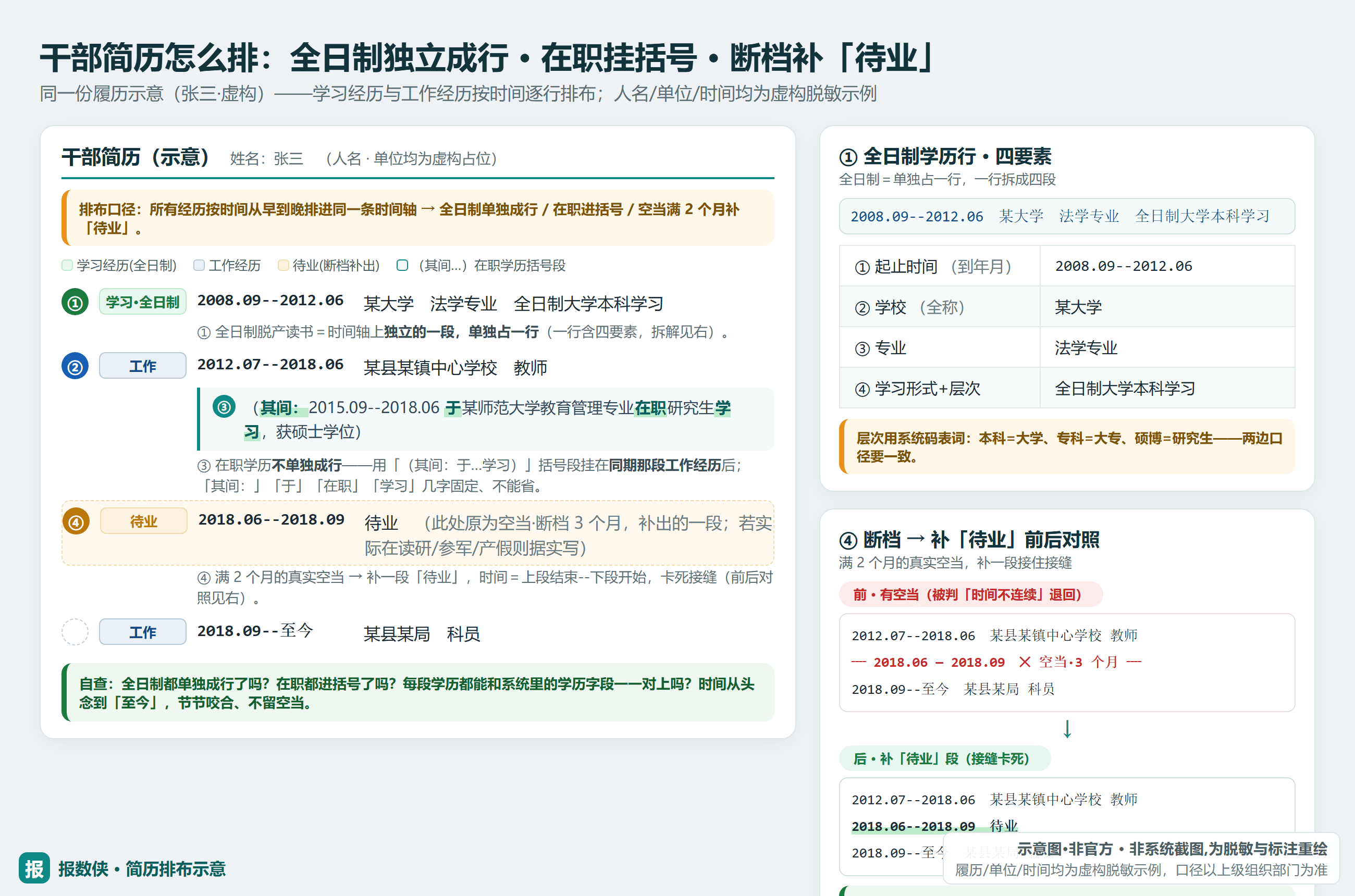 干部简历排布示意：全日制独立成行、在职挂括号、时间断档满2个月补「待业」段接住接缝（示意·非官方，履历虚构脱敏）