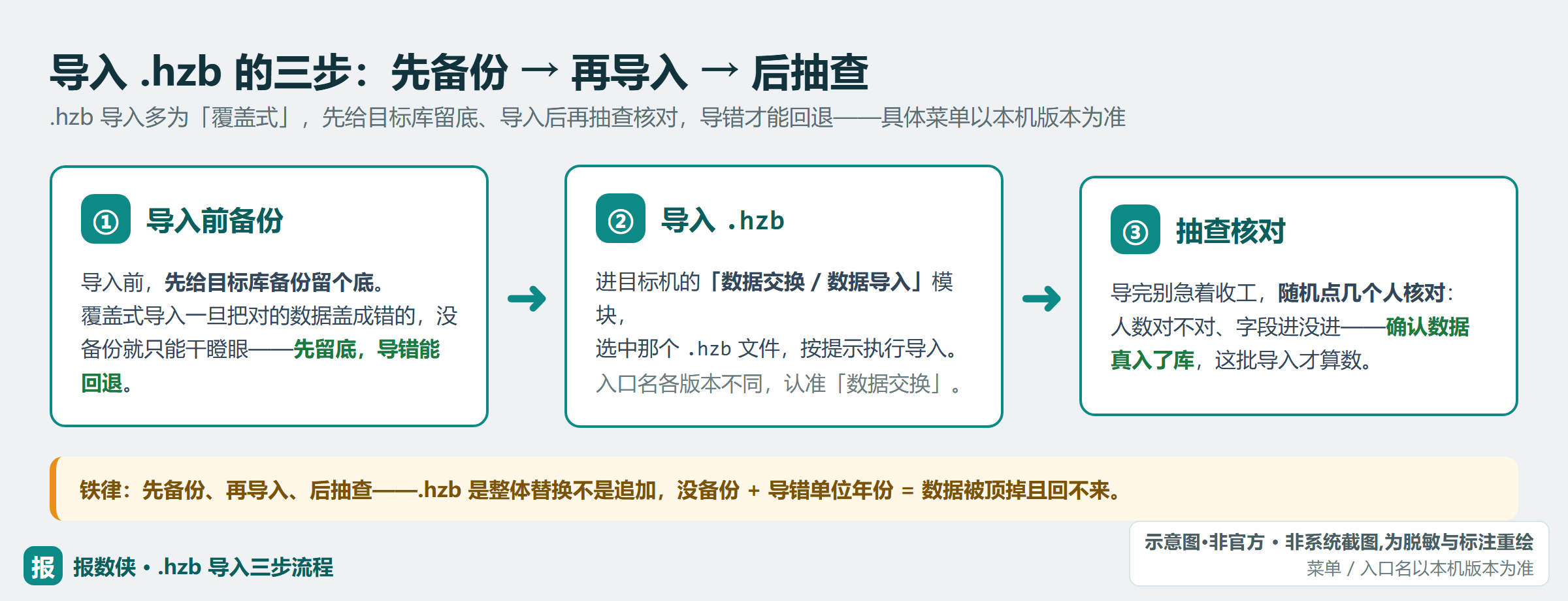 中间库三步：导入前备份 → 数据交换里导入 .hzb → 导完抽查核对入库（示意·非官方）
