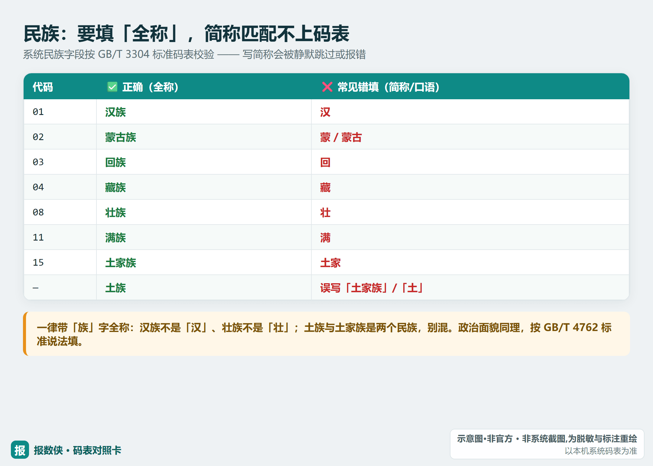 民族按 GB/T 3304 码表要填全称：「汉族 / 壮族」正确，「汉 / 壮」简称匹配不上（示意）