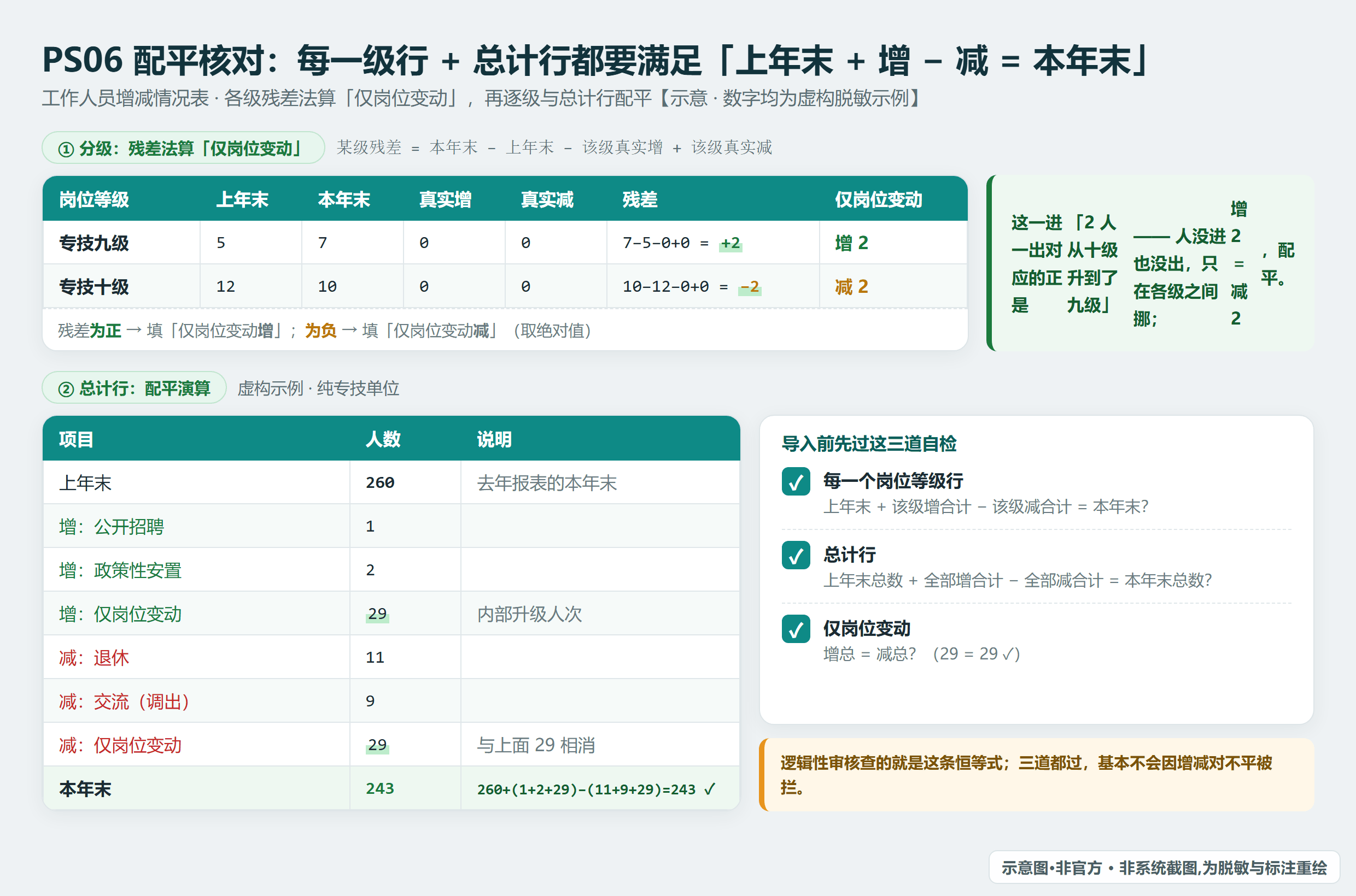 PS06 逐级与总计行配平核对：每一级和总计都要满足「上年末 + 增 − 减 = 本年末」，仅岗位变动增总须等于减总（虚构示例数字）