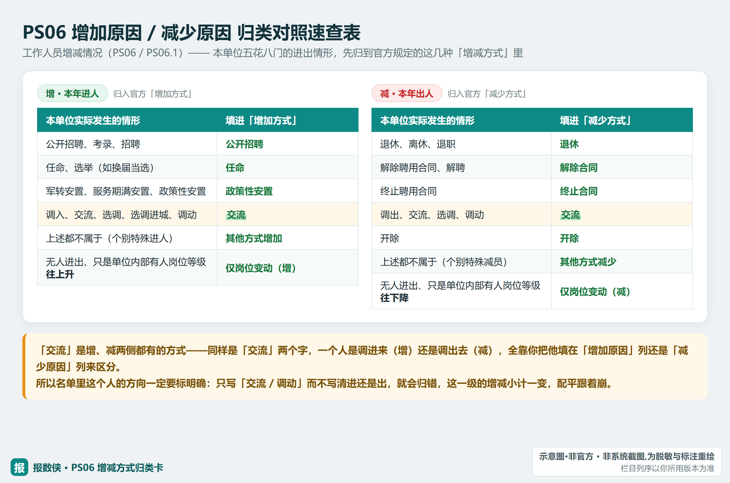 PS06 增加原因 / 减少原因归类对照速查表：调入算交流、军转算政策性安置、考录走公开招聘，交流增减两侧都有须标明方向