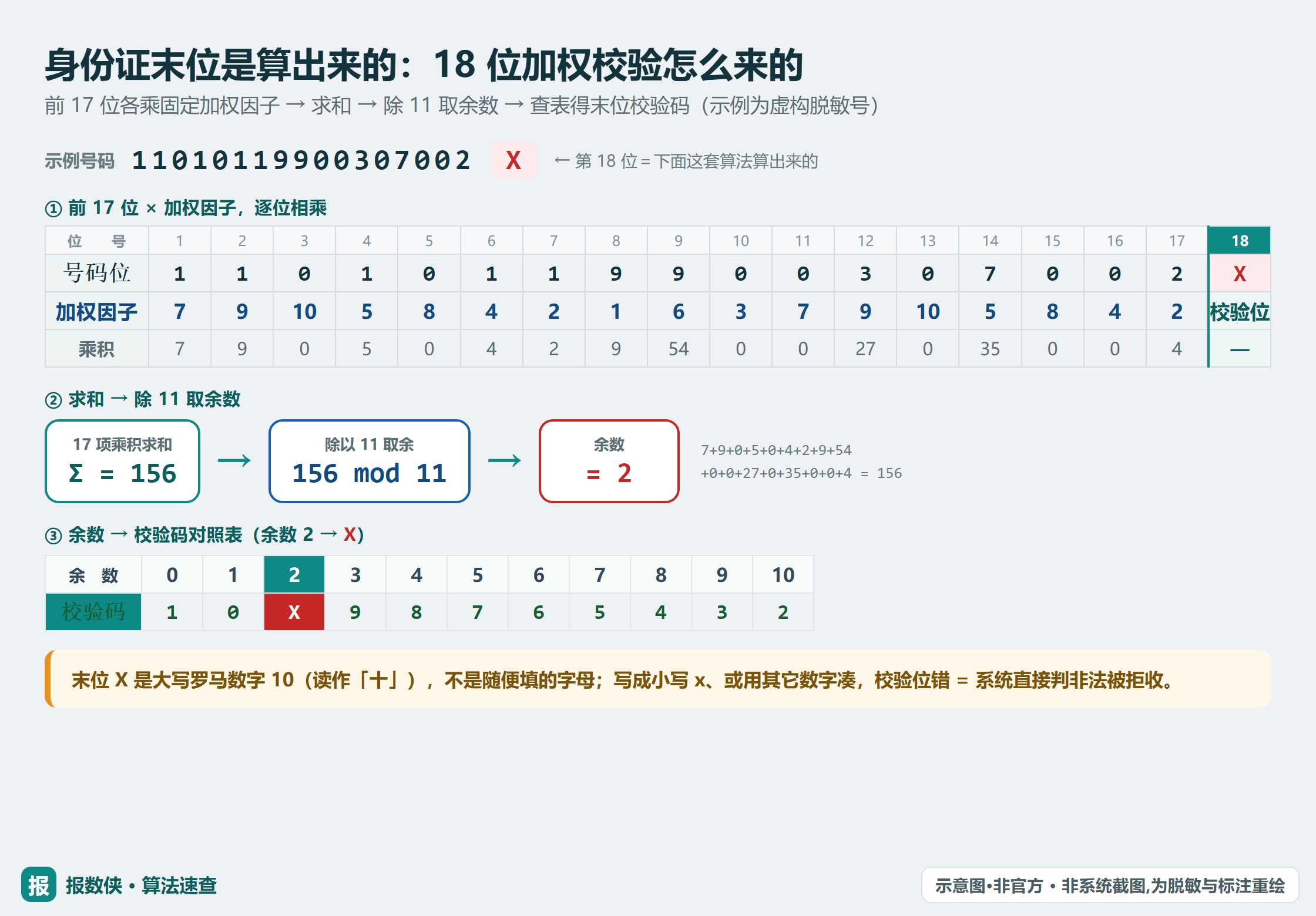 身份证第 18 位校验位算法速查：前 17 位×加权因子 → 求和 → 除 11 取余 → 查表得校验码（末位 X = 罗马数字 10；虚构脱敏号）