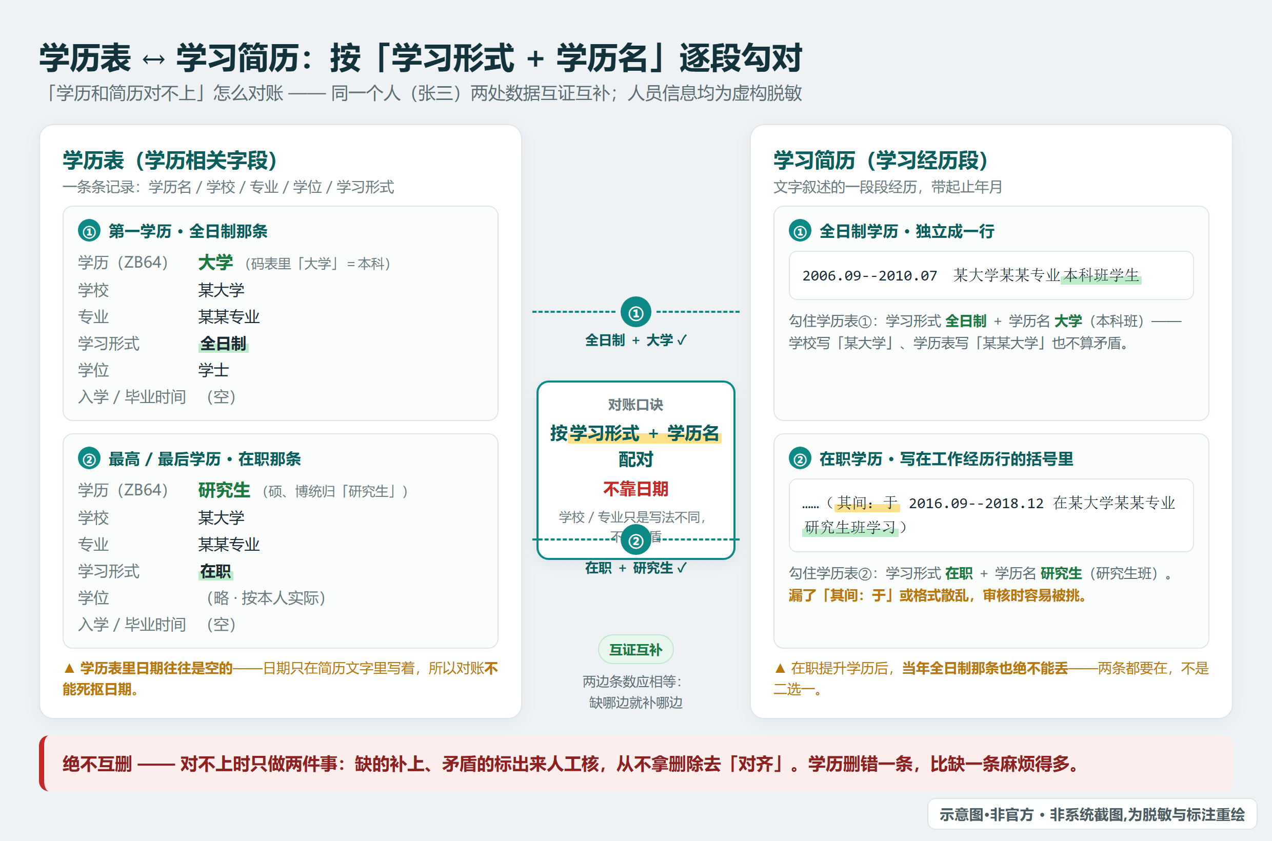 学历子表每条学历,都要能在简历里找到「学习形式 + 学历名」对得上的一段学习经历(虚构脱敏示例)