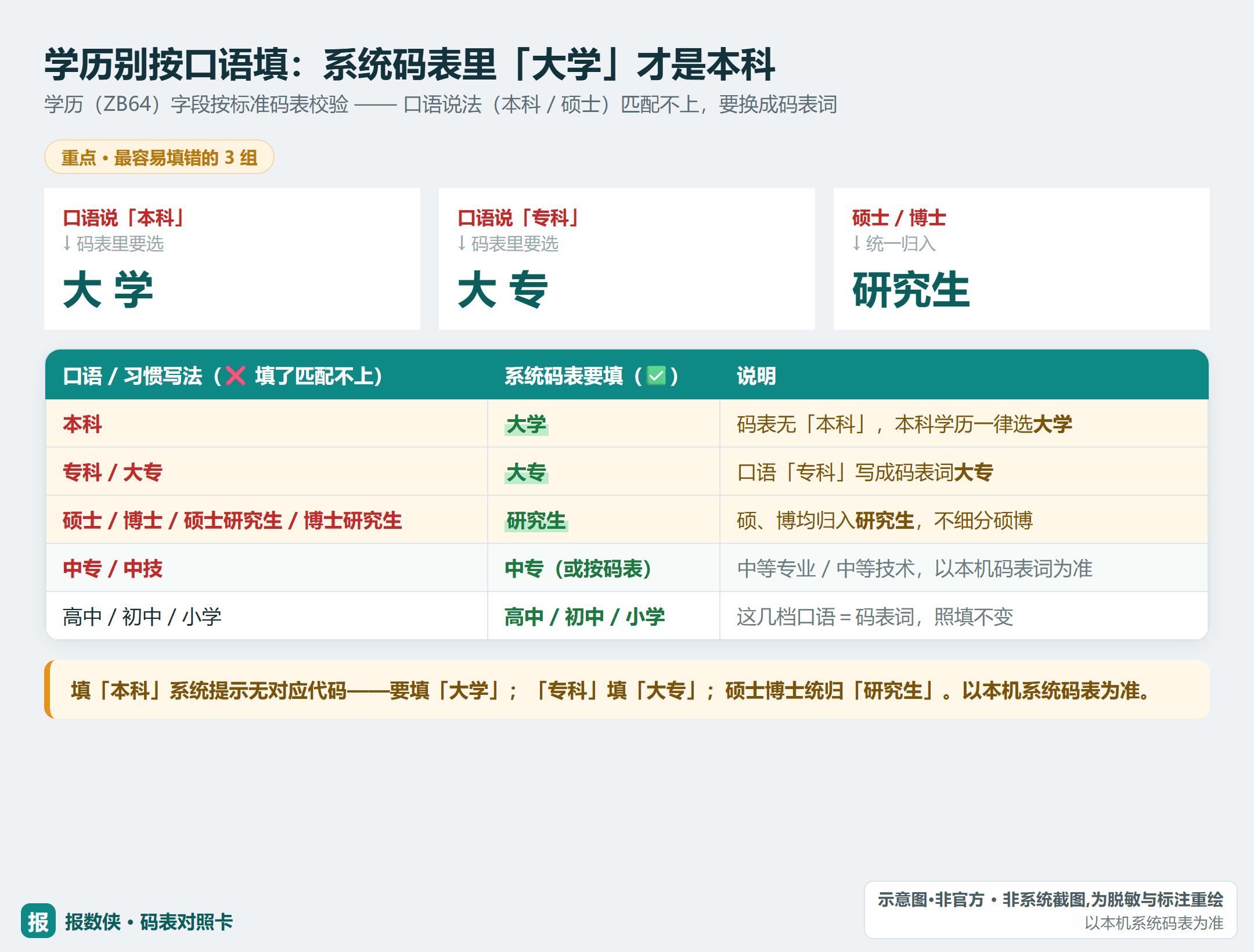 学历码表 ZB64 对照：口语「本科」要填「大学」、「专科」填「大专」、硕士博士统归「研究生」（示意，以本机系统码表为准）