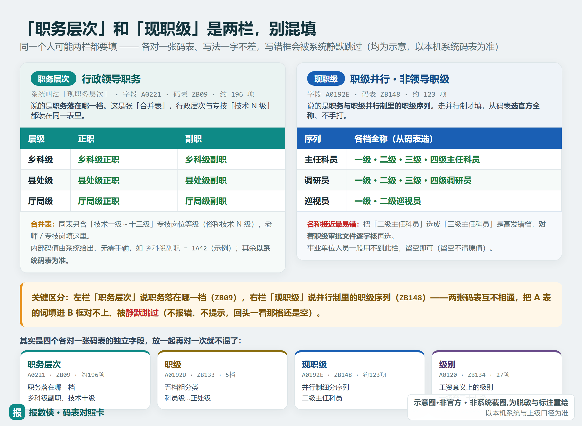 「职务层次」与「现职级」是两栏、各对一张码表的对照卡（示意，以本机系统码表为准）