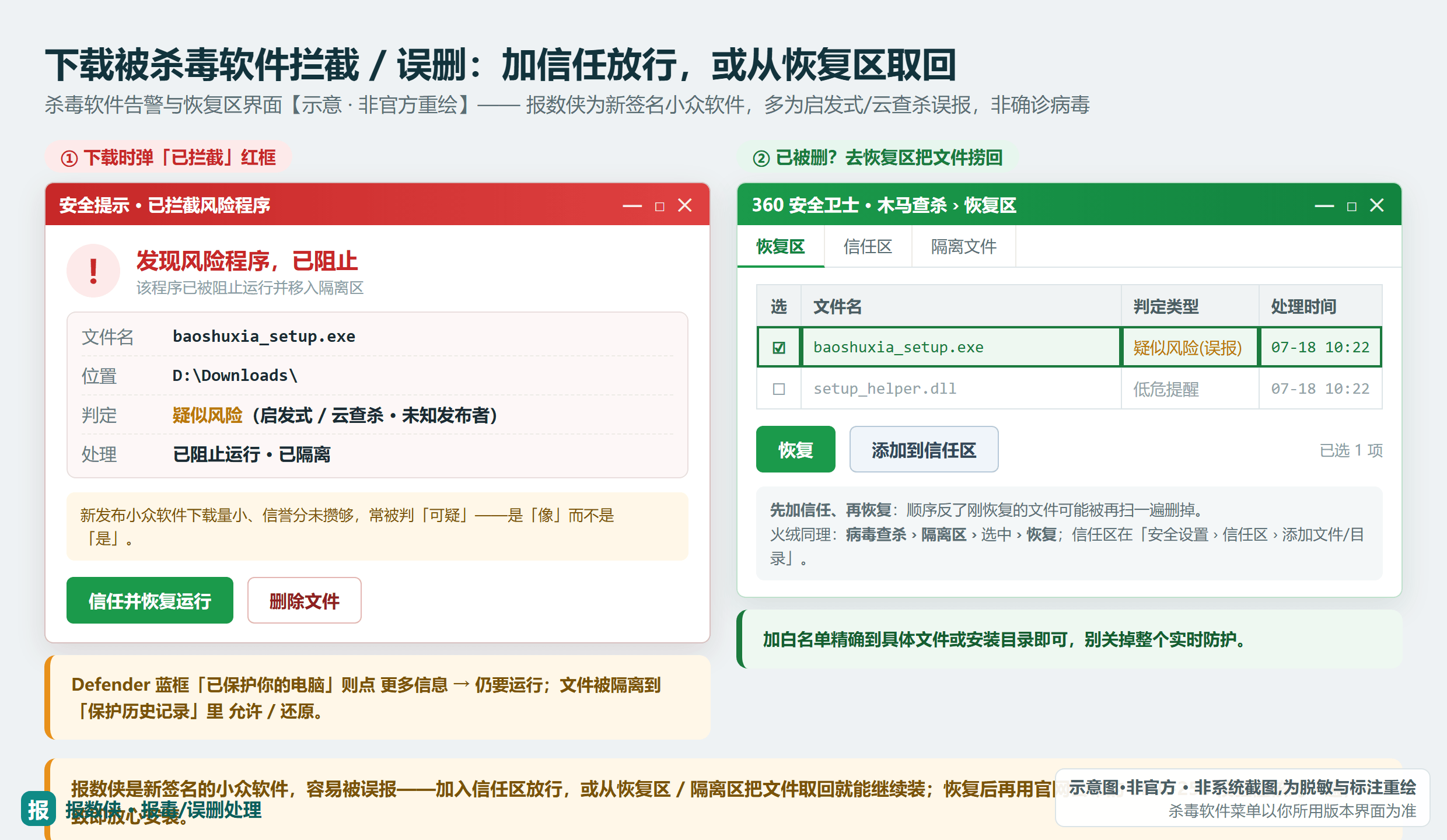 下载后杀毒软件拦截提示 + 360恢复区/火绒隔离区恢复被误删文件:新签名小众软件易误报,加信任或从恢复区取回(示意·非官方)
