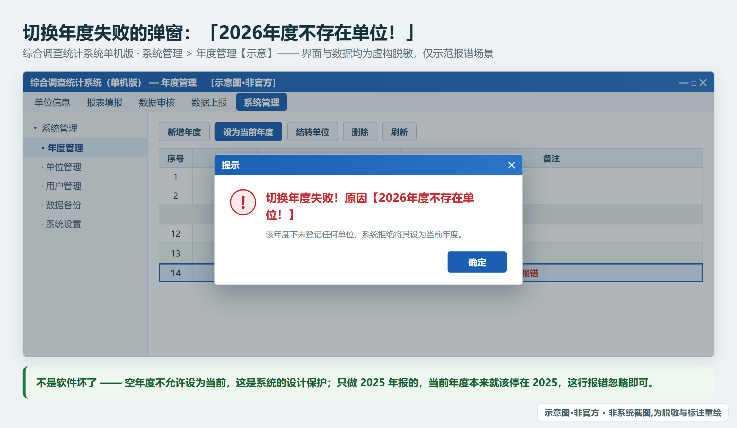 年度管理里点「设为当前年度」弹出的红字报错：切换年度失败！原因【2026年度不存在单位！】（示意·非官方）