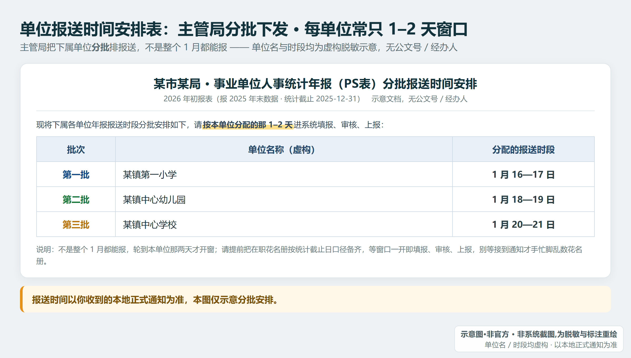 主管局分批下发的单位报送时间安排:每单位常只 1-2 天窗口,报送时间以本地正式通知为准(示意·非官方,单位与时段虚构,无公文号)