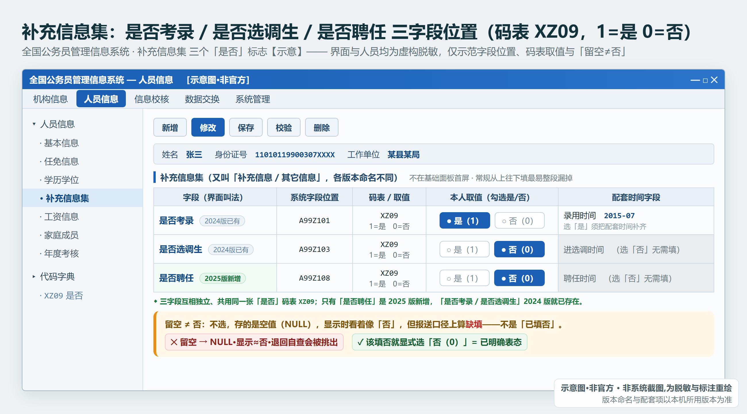 补充信息集三个「是否」字段：是否考录/是否选调生(2024版已有) + 是否聘任(2025版新增)，码表XZ09 1=是0=否（示意·非官方，人员虚构脱敏）