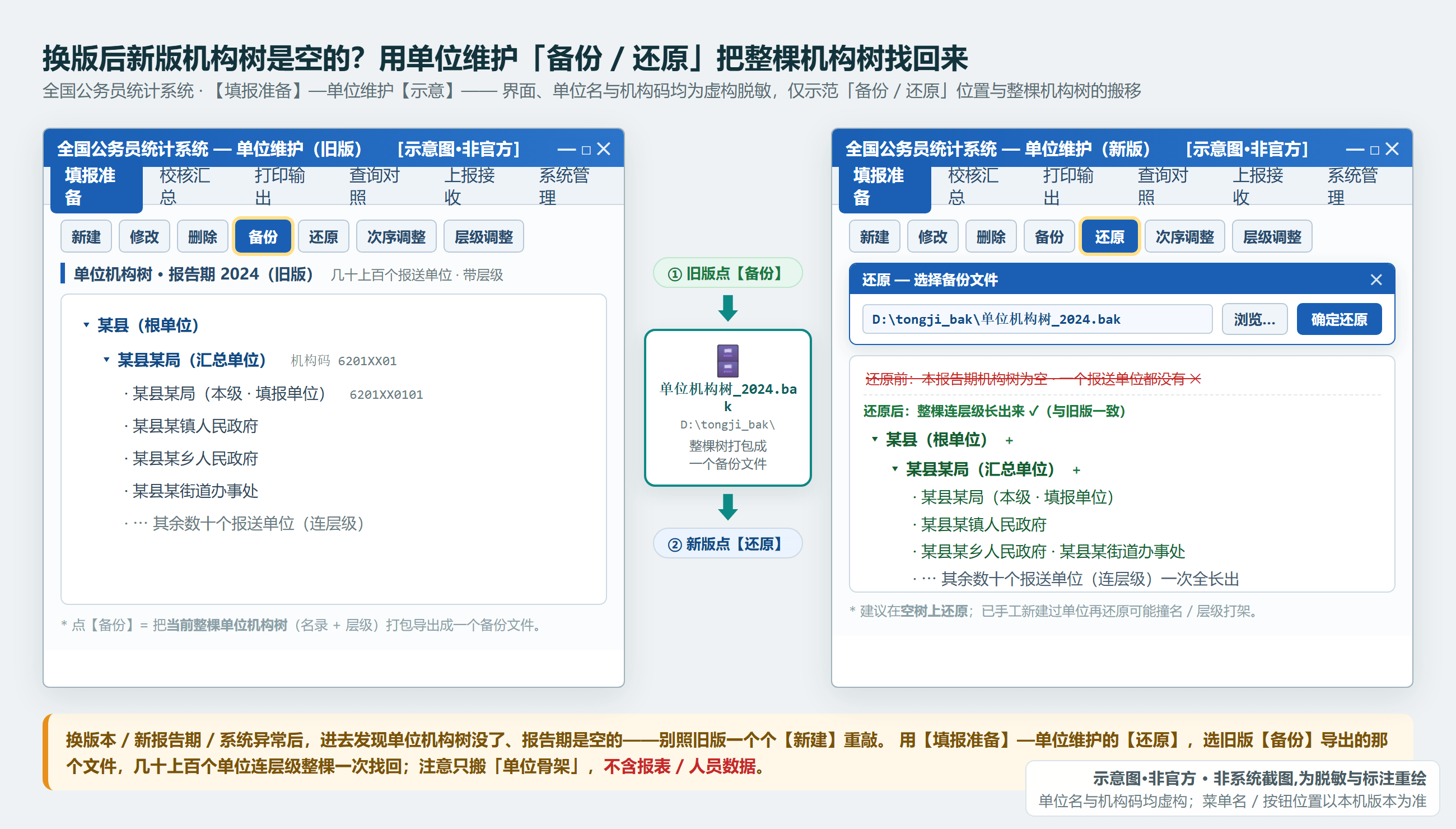 单位维护单位机构树：旧版满 vs 新版空的对照——换版/异常后机构树丢失（示意·非官方，单位与机构码虚构）