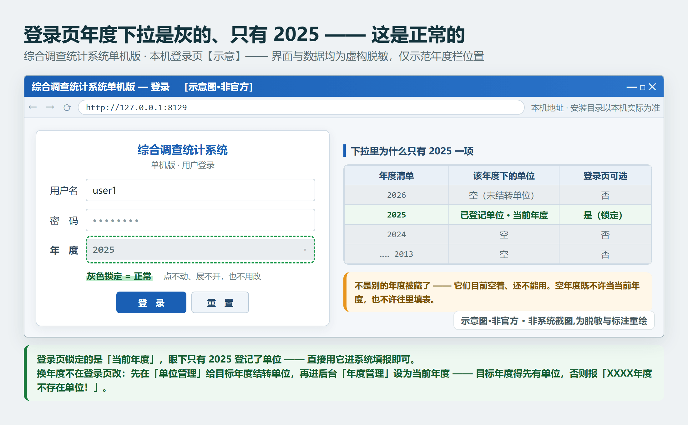 综合调查统计系统单机版登录页：年度下拉灰色锁定、只显示当前年度 2025——这是正常表现（示意·非官方）