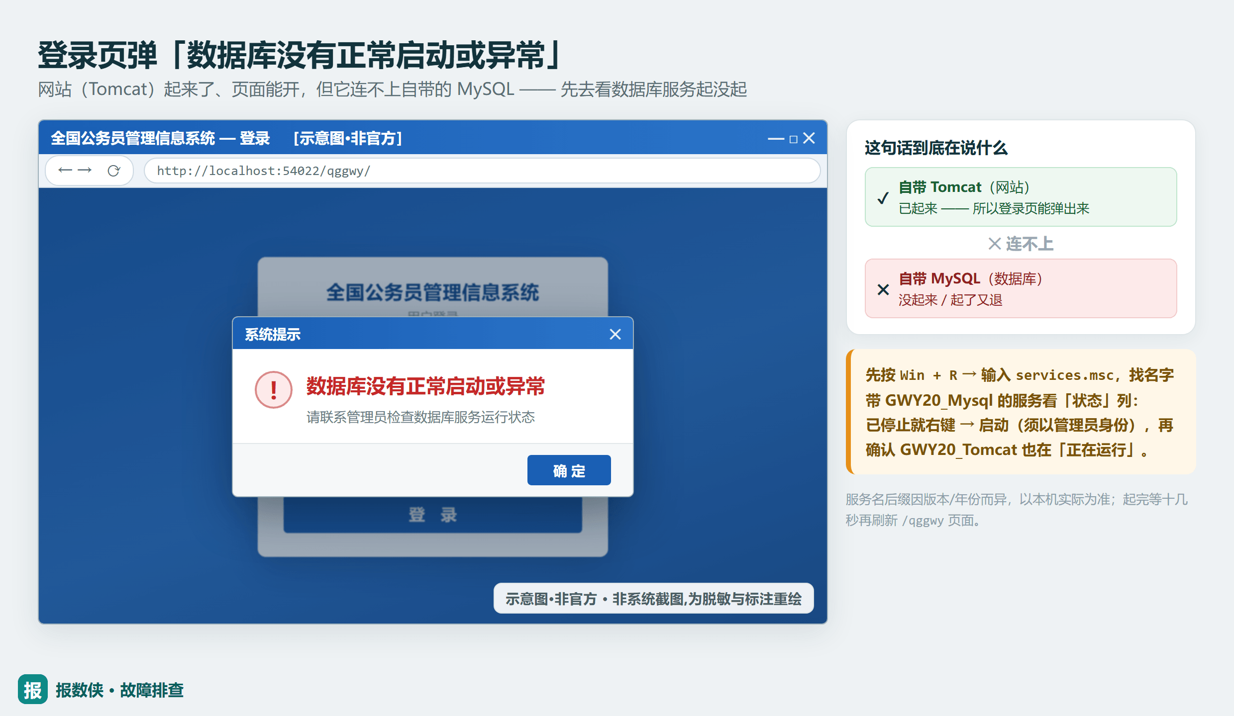 公务员系统登录页弹出「数据库没有正常启动或异常」提示框（示意·非官方，界面与账号虚构）