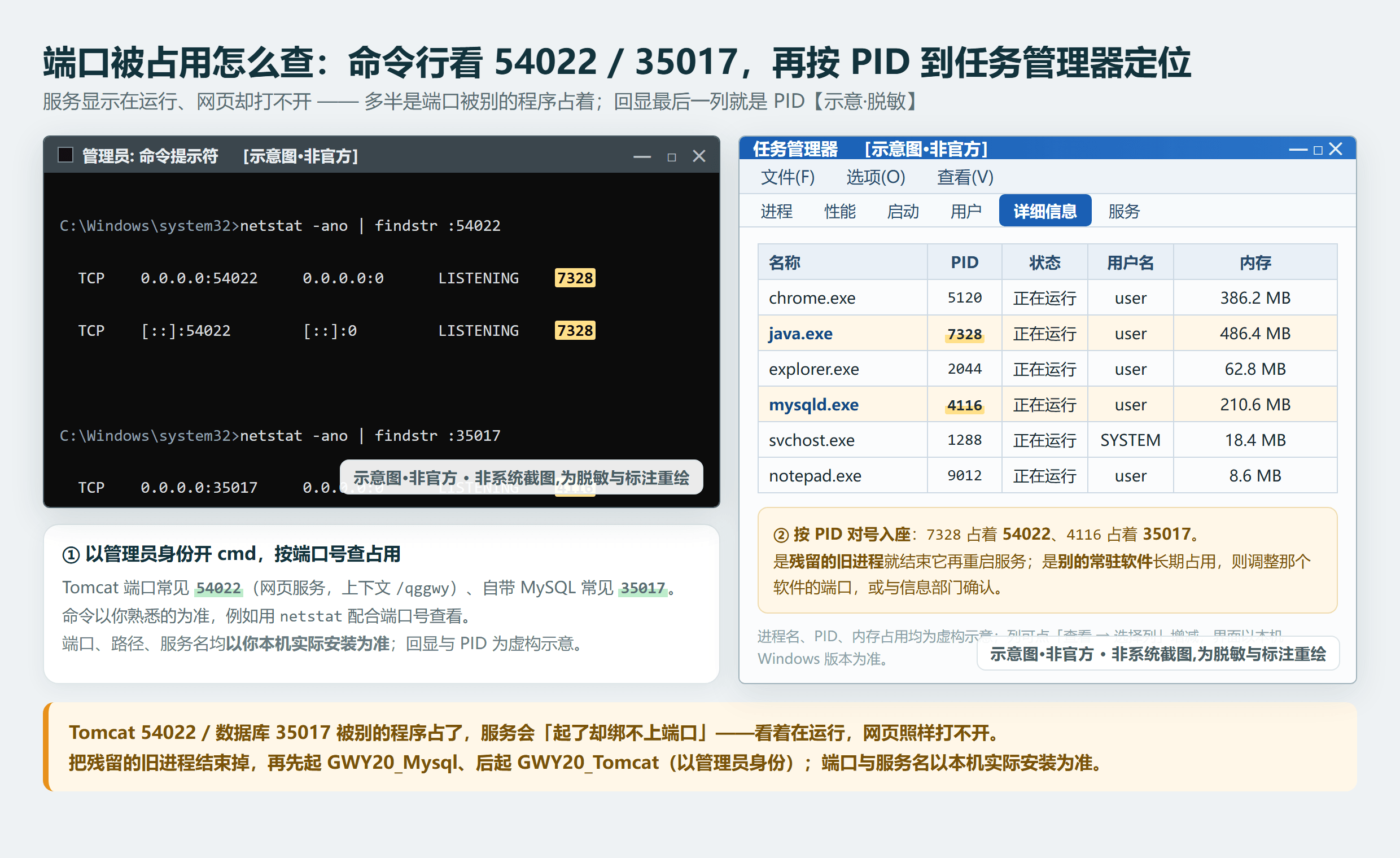 命令行查端口（54022 / 35017）占用，再用任务管理器按 PID 定位是哪个程序占着（示意，端口以本机为准）