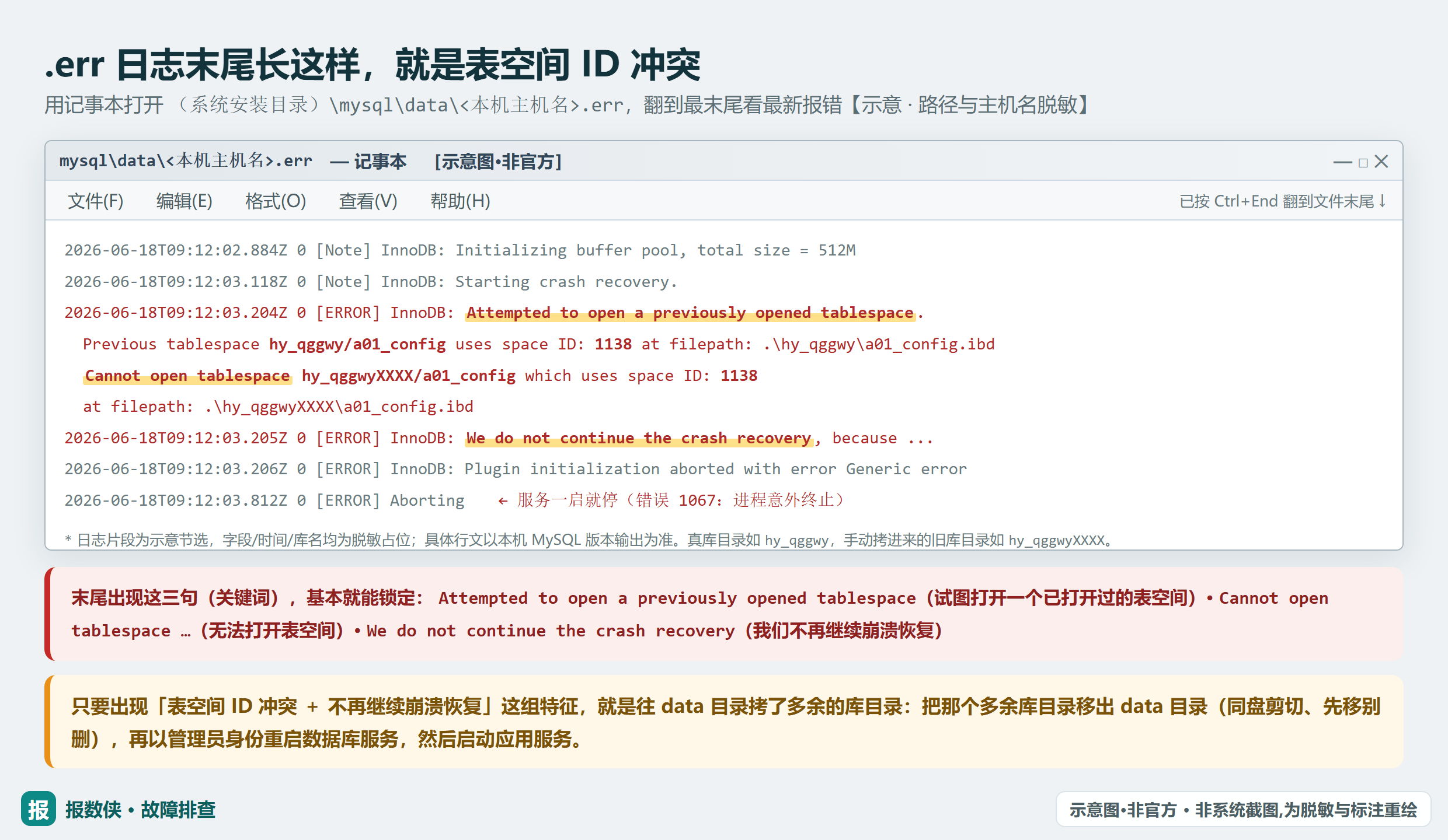 MySQL 错误日志里的 tablespace 报错：Attempted to open a previously opened tablespace / We do not continue the crash recovery（示意）