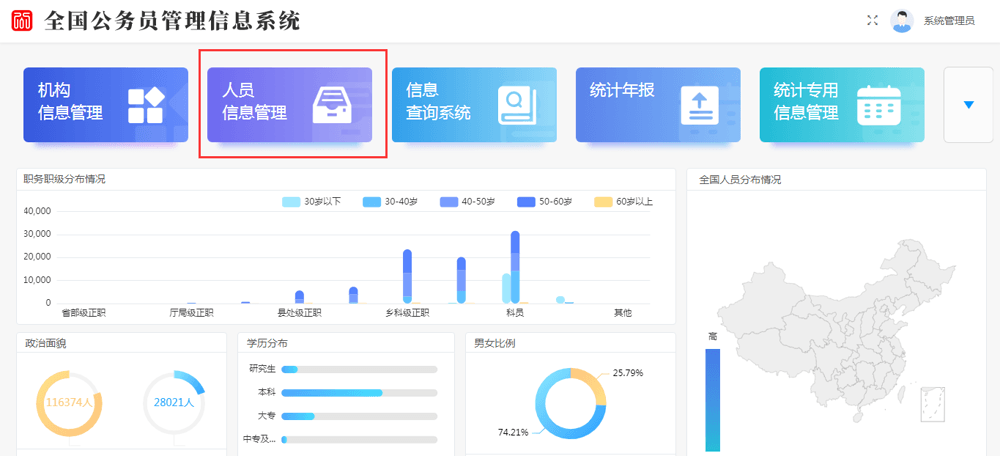 全国公务员管理信息系统主界面:顶部五大模块入口——机构信息管理、人员信息管理、信息查询系统、统计年报、统计专用信息管理;下方是职务职级/政治面貌/学历/男女比例等汇总概览(示意,均为汇总数、不含个人信息)