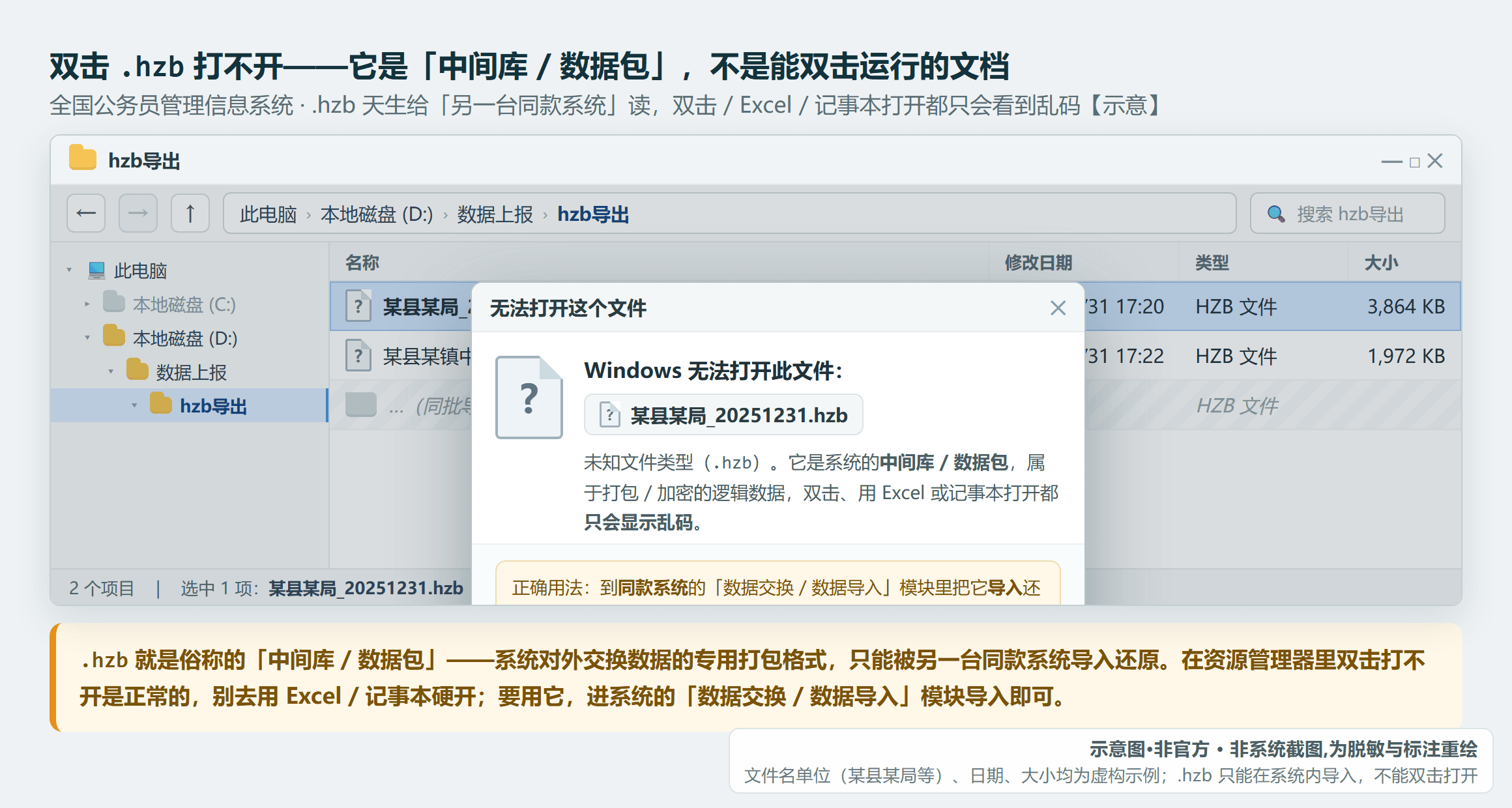 .hzb 数据包在资源管理器里的图标，双击弹「无法直接打开」——它只能在系统数据交换里导入（示意·非官方，文件名单位虚构）