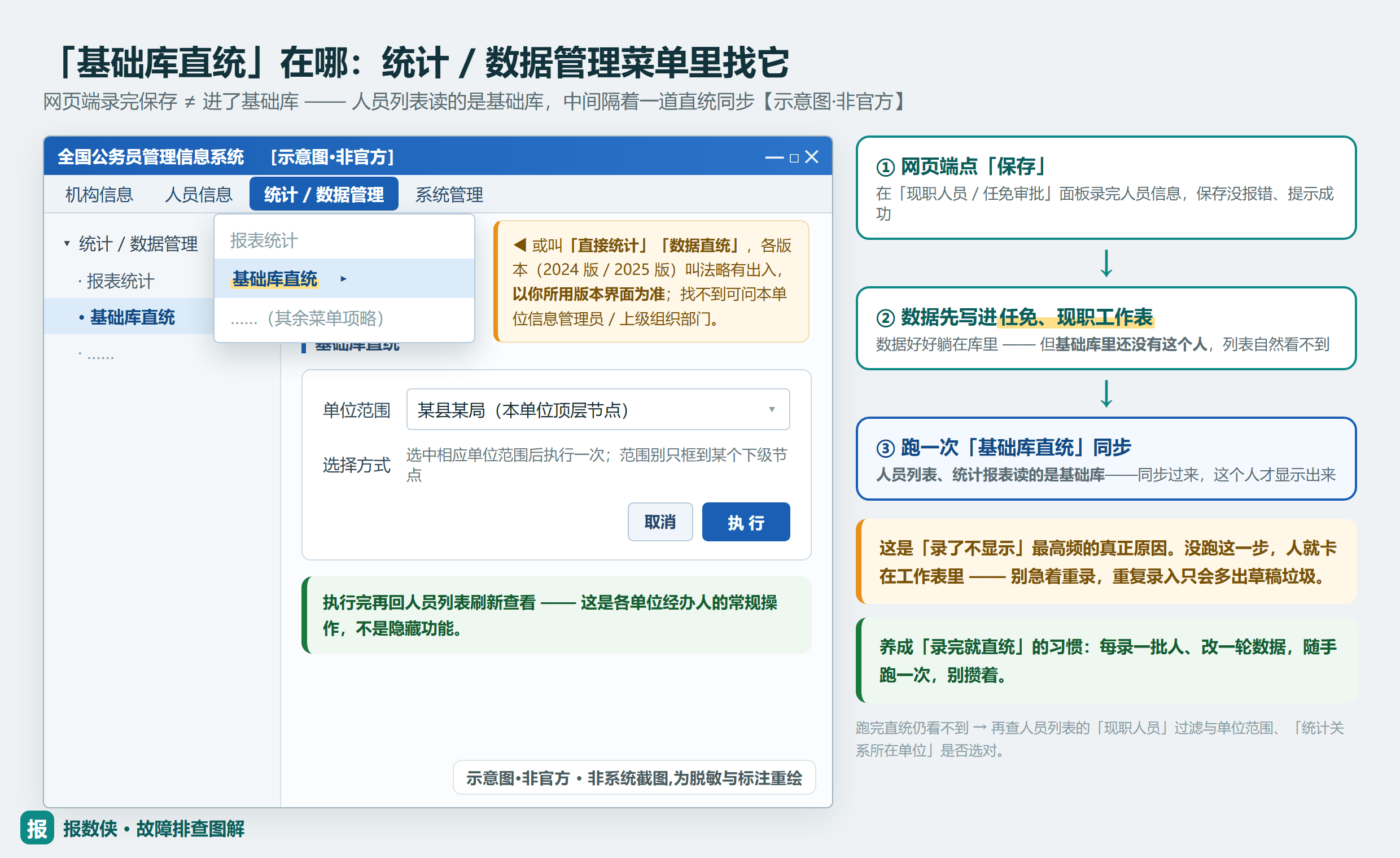 统计 / 数据管理菜单里的「基础库直统」入口：不跑这一步，录的人就卡在工作表里、人员列表看不到（示意·非官方，菜单以本机版本为准）